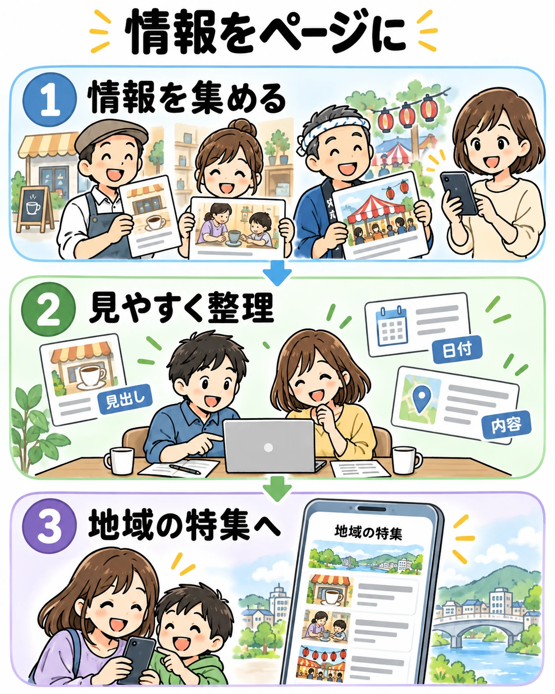 地域の情報を集め、見出しや日付を整理し、特集ページで紹介する3段階