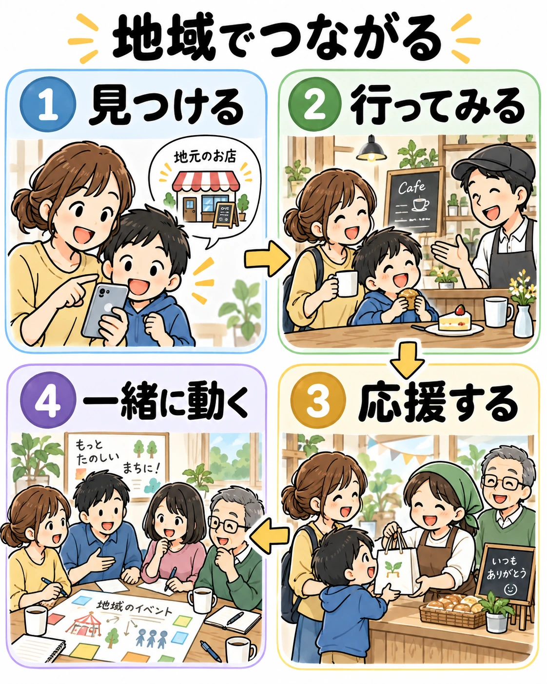 情報を見つけ、訪ね、応援し、地域で一緒に活動する流れ