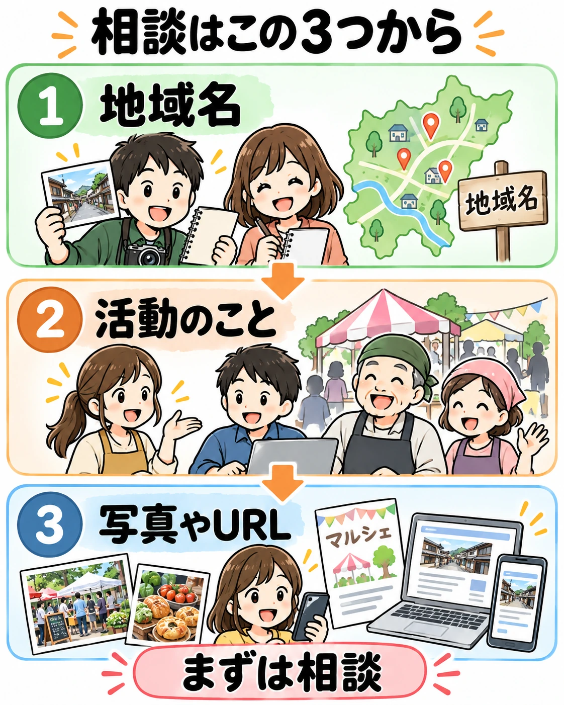 地域名、活動のこと、写真やURLの3つから町おこしの相談を始める図解