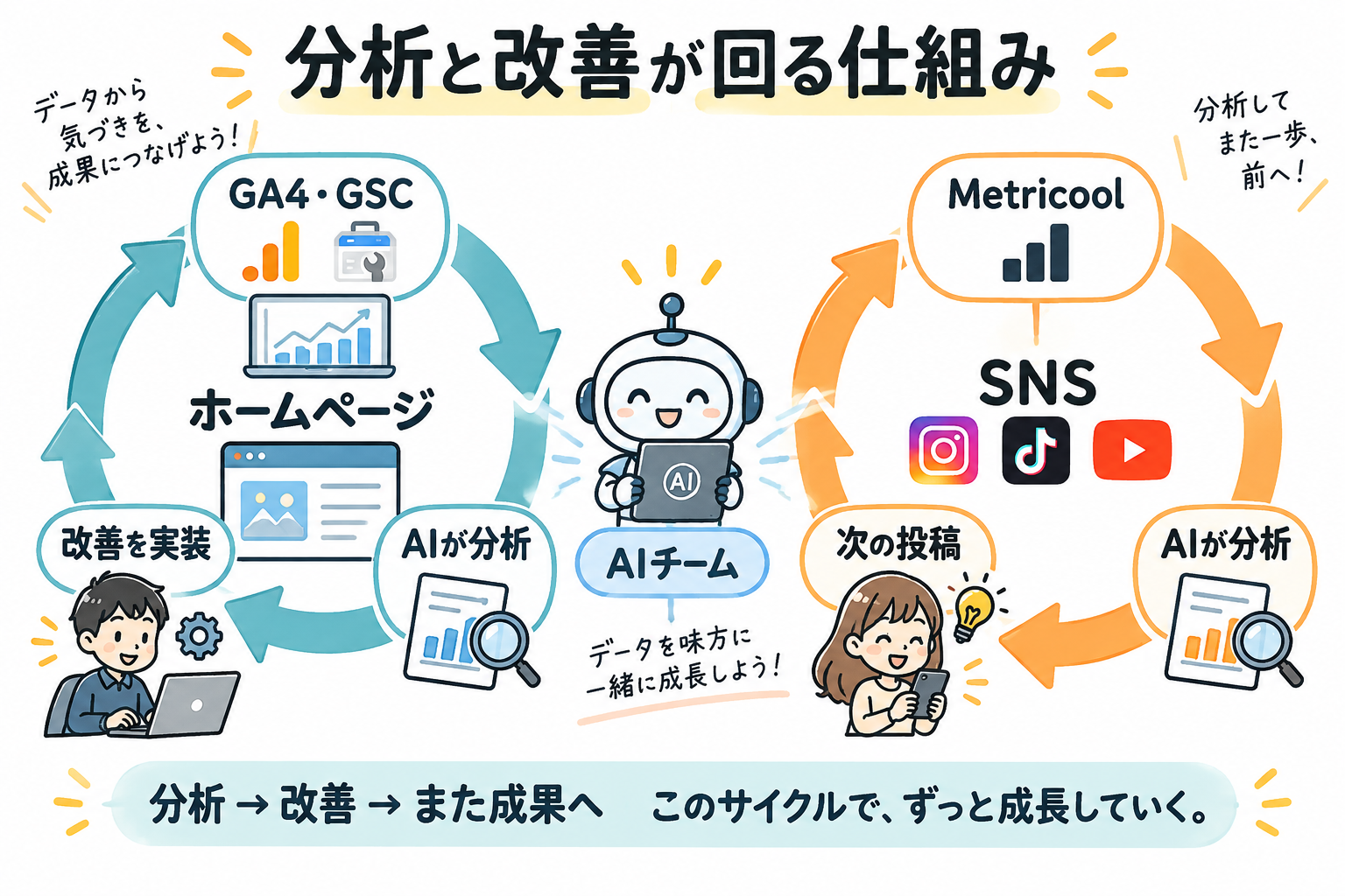 ホームページのループ（GA4・GSC→AIが分析→改善を実装）とSNSのループ（Metricool→AIが分析→次の投稿）の2つの全体図