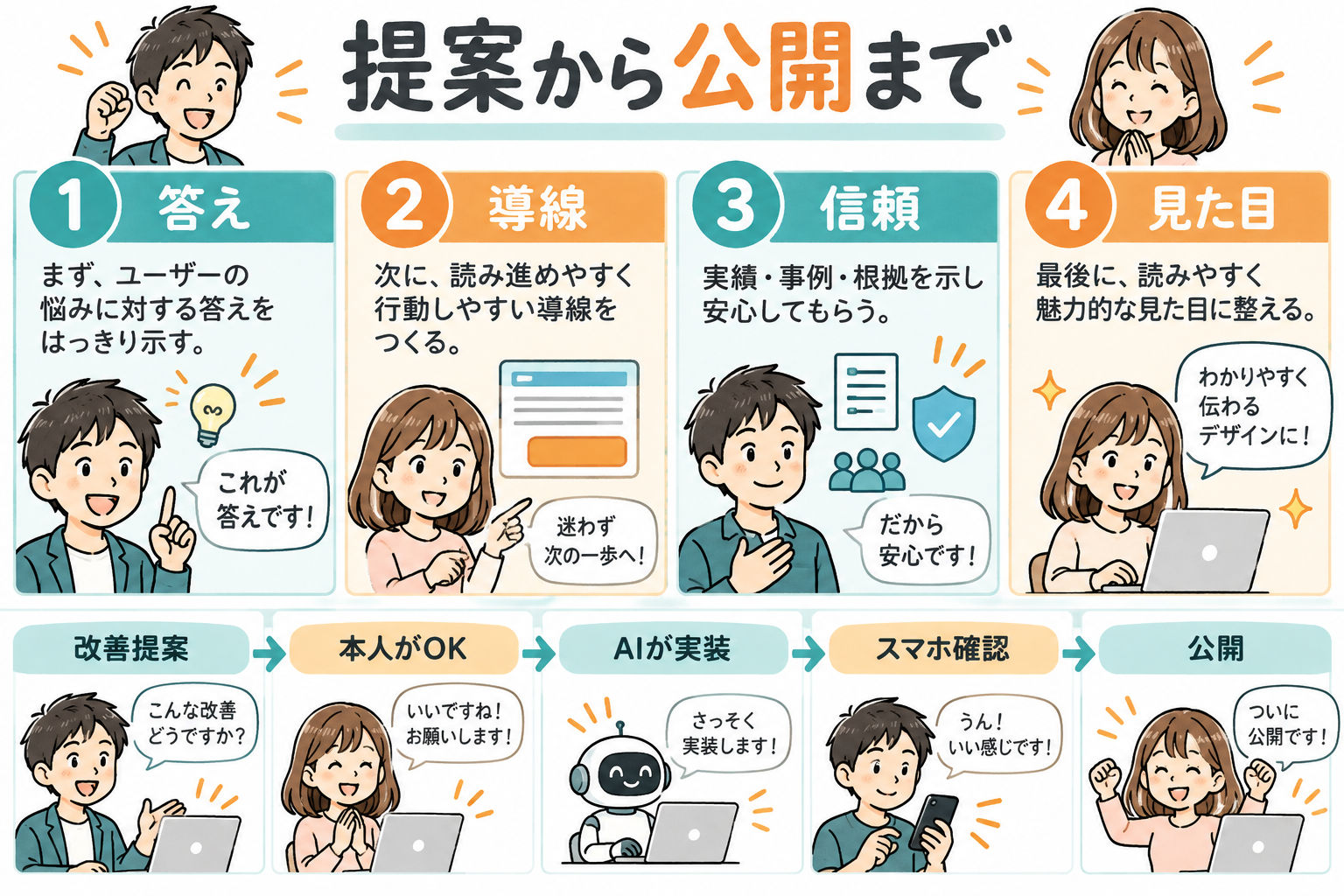 直す順番（答え・導線・信頼・見た目）と、改善提案→本人がOK→AIが実装→スマホ確認→公開の流れを示す図解