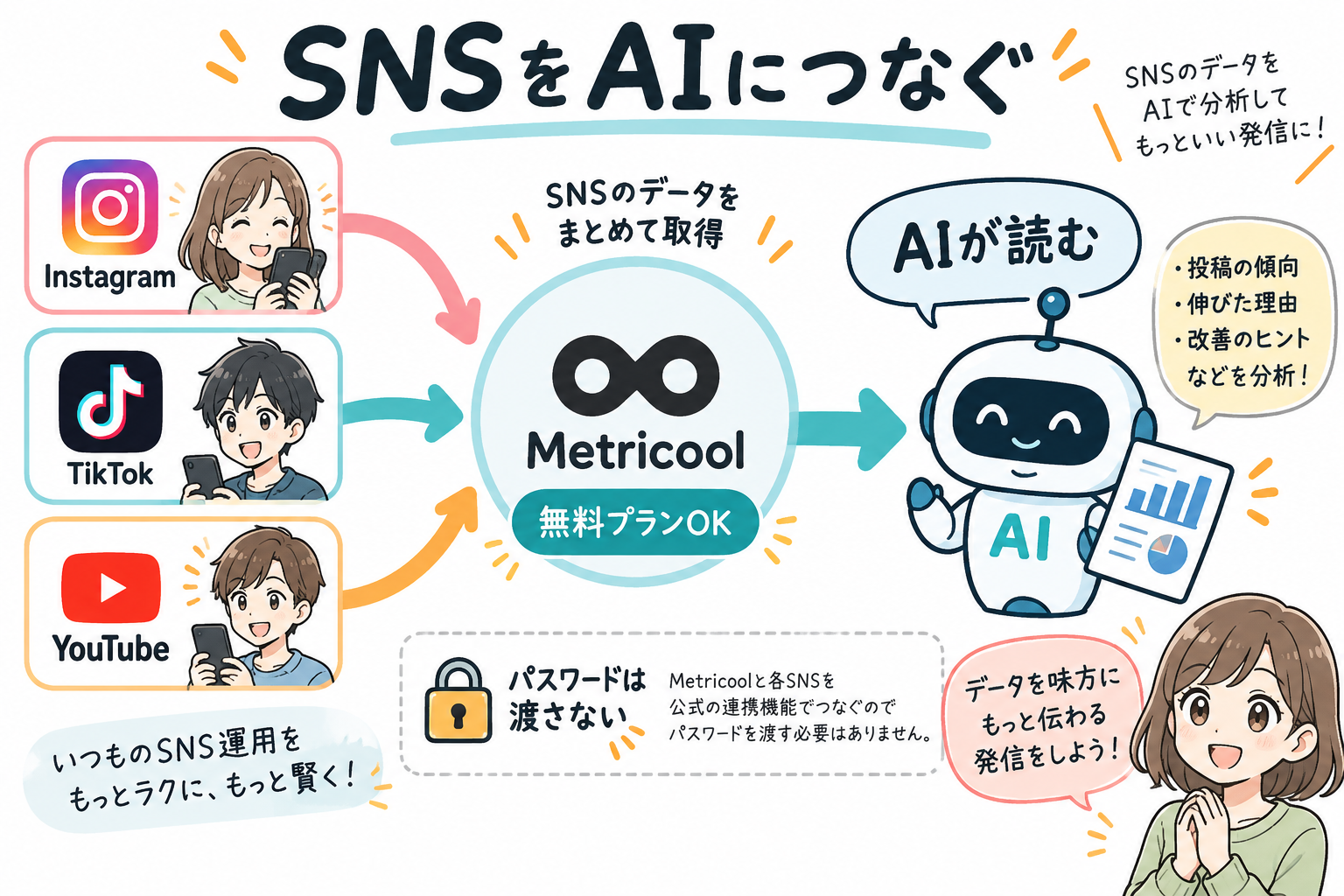 Instagram・TikTok・YouTubeをMetricoolにつなぎ、AIが数字を読む接続図。無料プランOK、パスワードはAIに渡さない