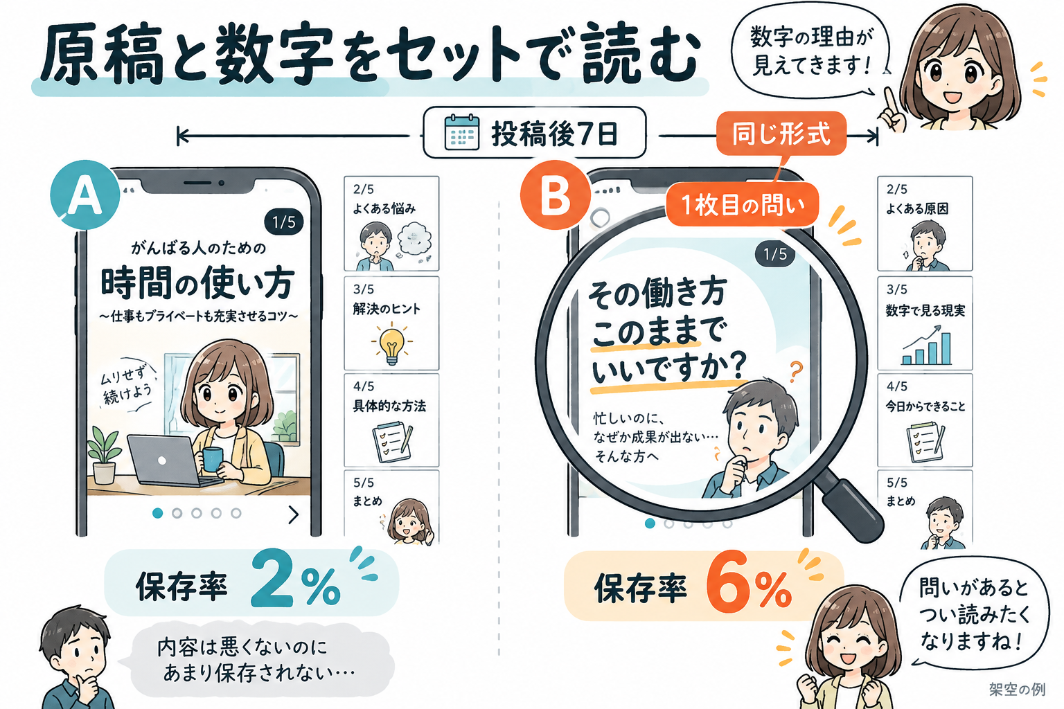 投稿Aは保存率2%、投稿Bは保存率6%。同じ形式・投稿後7日でそろえて比べ、1枚目の問いの違いに注目する架空例の図解