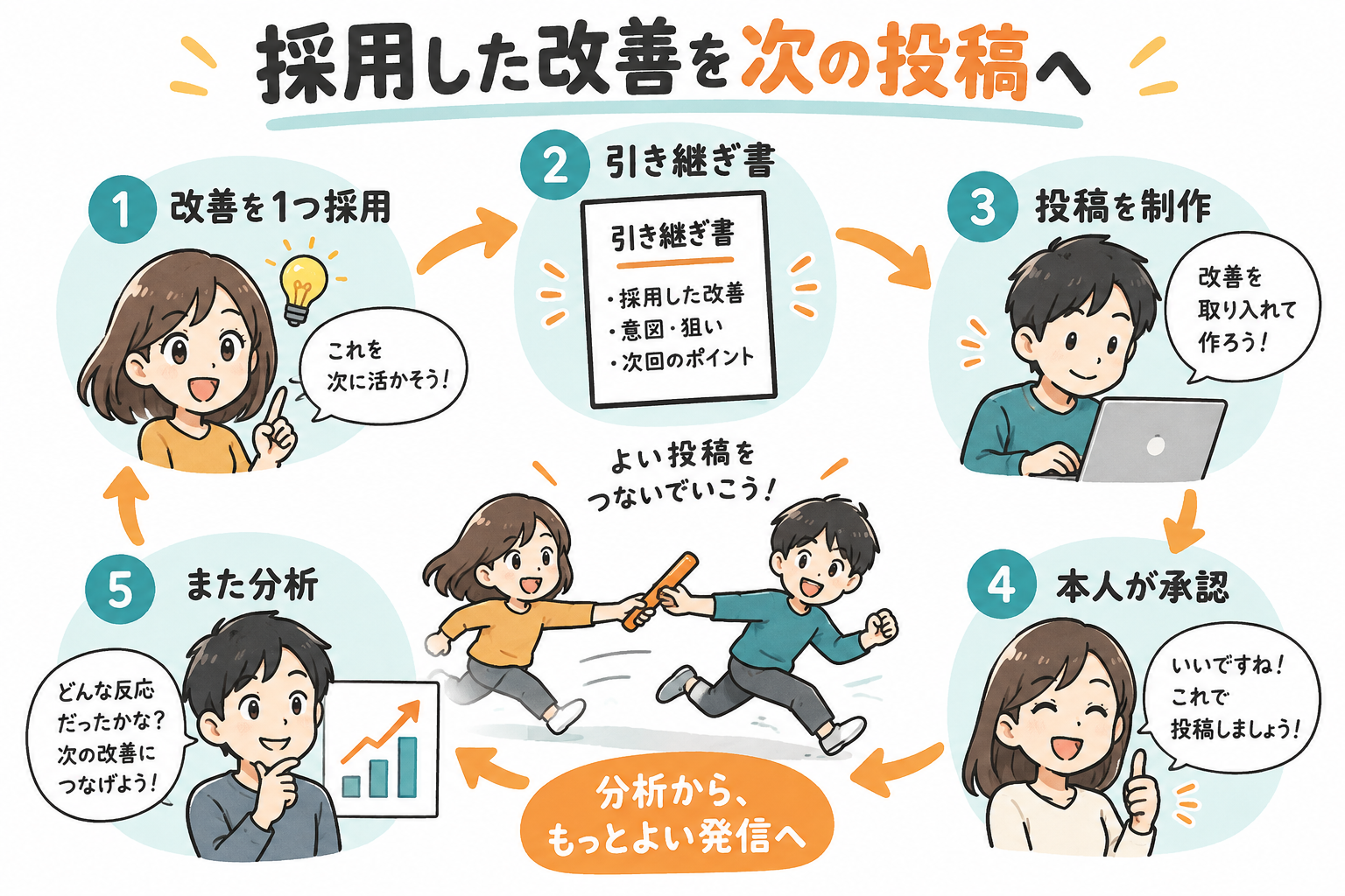 改善を1つ採用→引き継ぎ書→投稿を制作→本人が承認→また分析、というリレー形式の流れ図