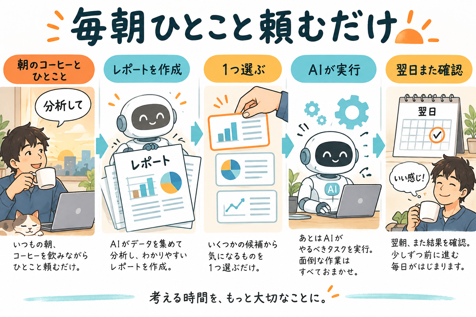 朝に「分析して」と頼む→レポート→1つ選ぶ→AIが実行→翌日また確認、という毎日のルーティンを示す図解