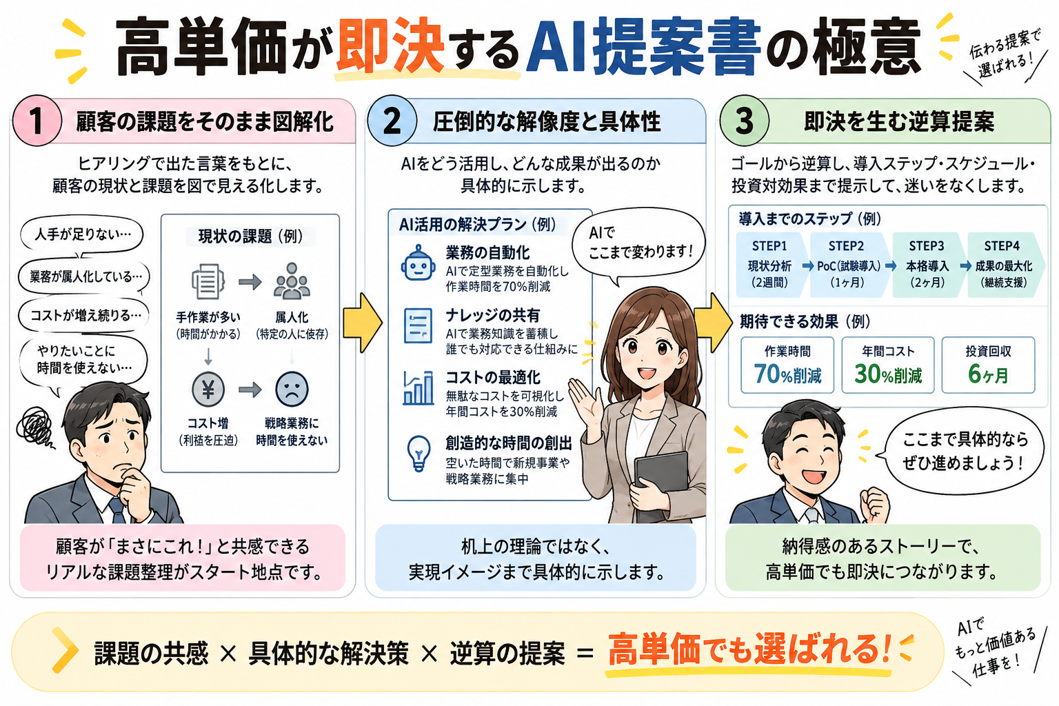 高単価が即決するAI提案書の極意
