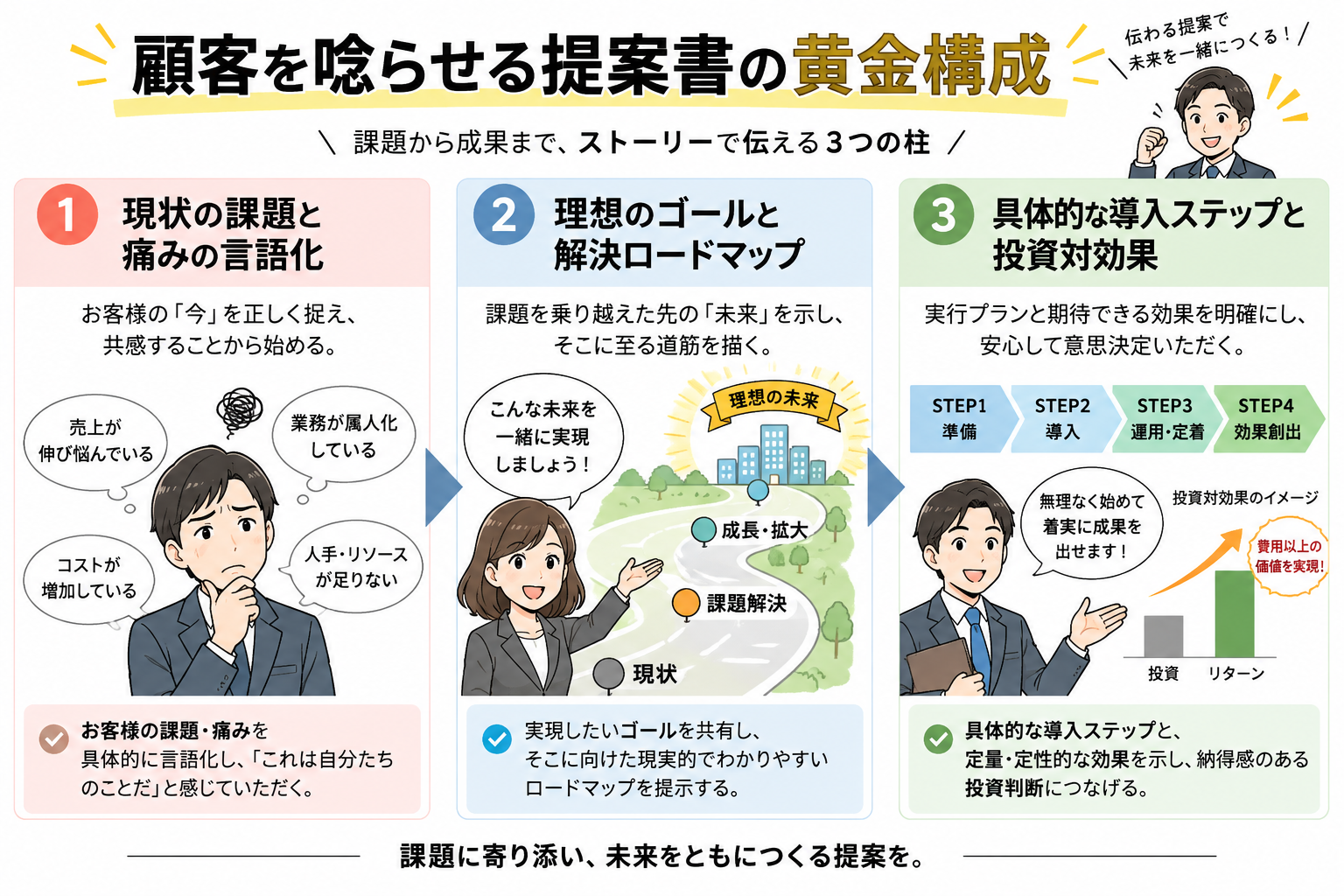 現状の課題、理想のゴール、解決ロードマップ、投資対効果という顧客視点の黄金構成。