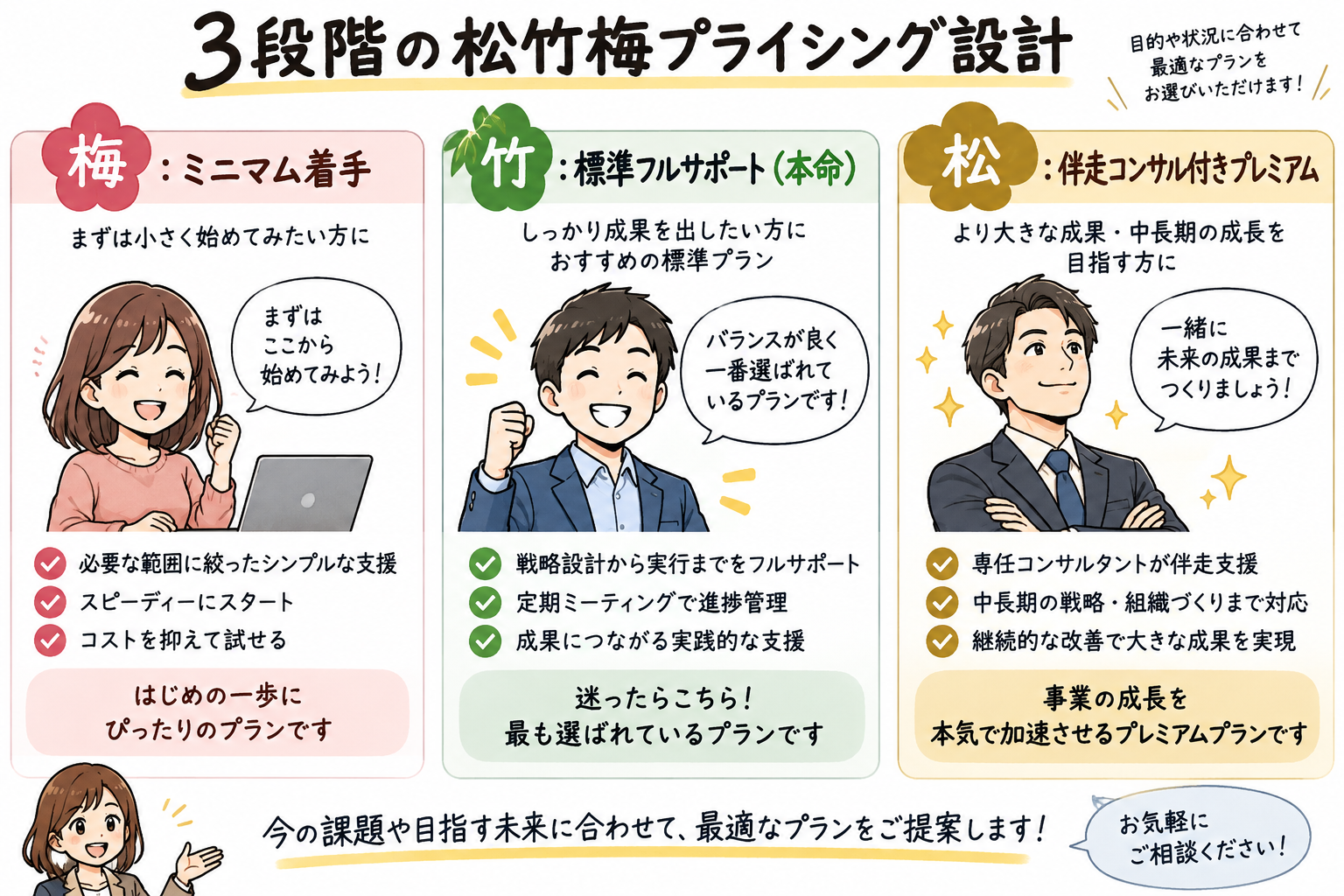 ミニマム・標準・プレミアムの3段階設計で、顧客が自ら選んで納得するプライシング手法。