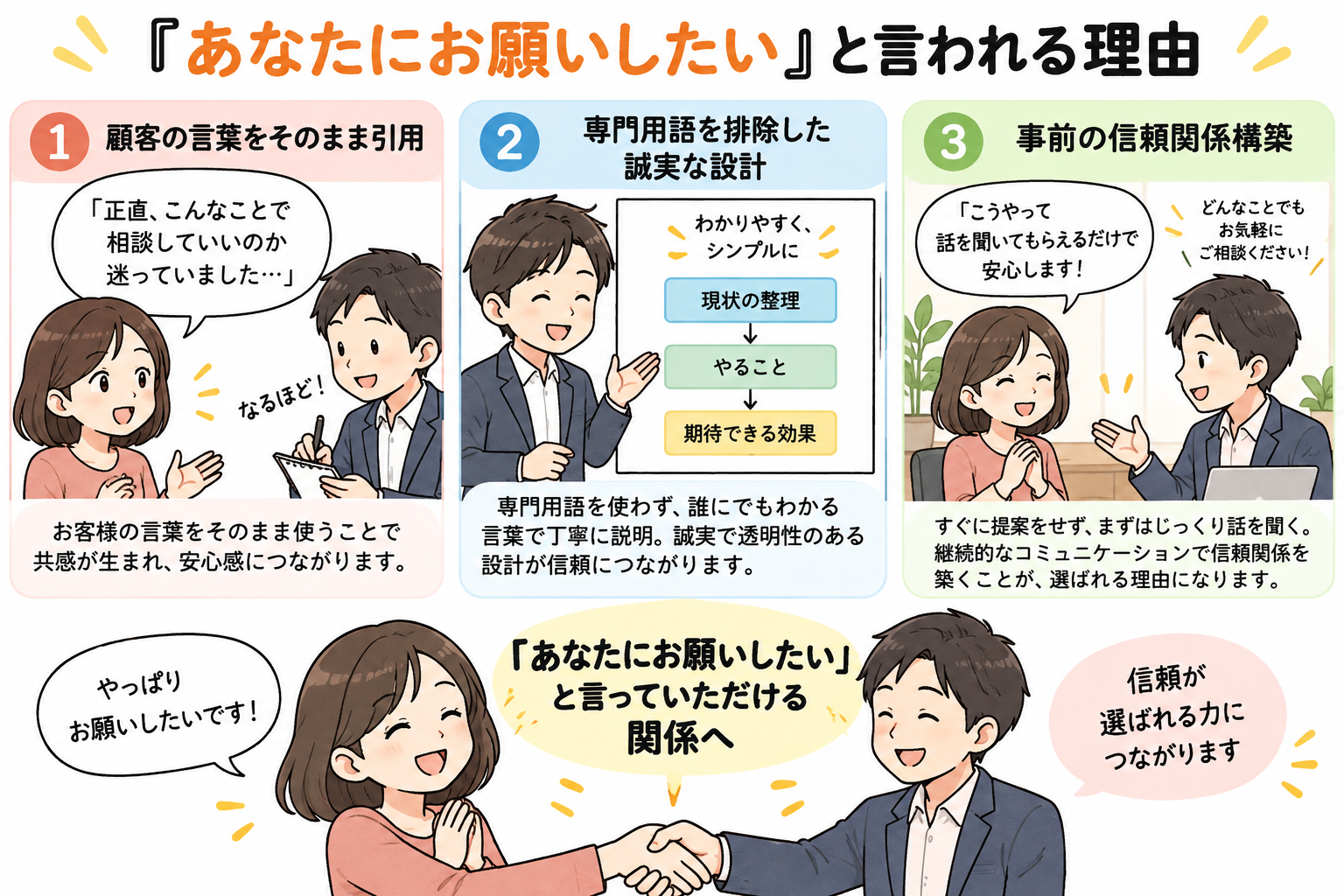 顧客の生の言葉を引用し、専門用語を排除することで「この人は本当に分かってくれている」と確信させる。