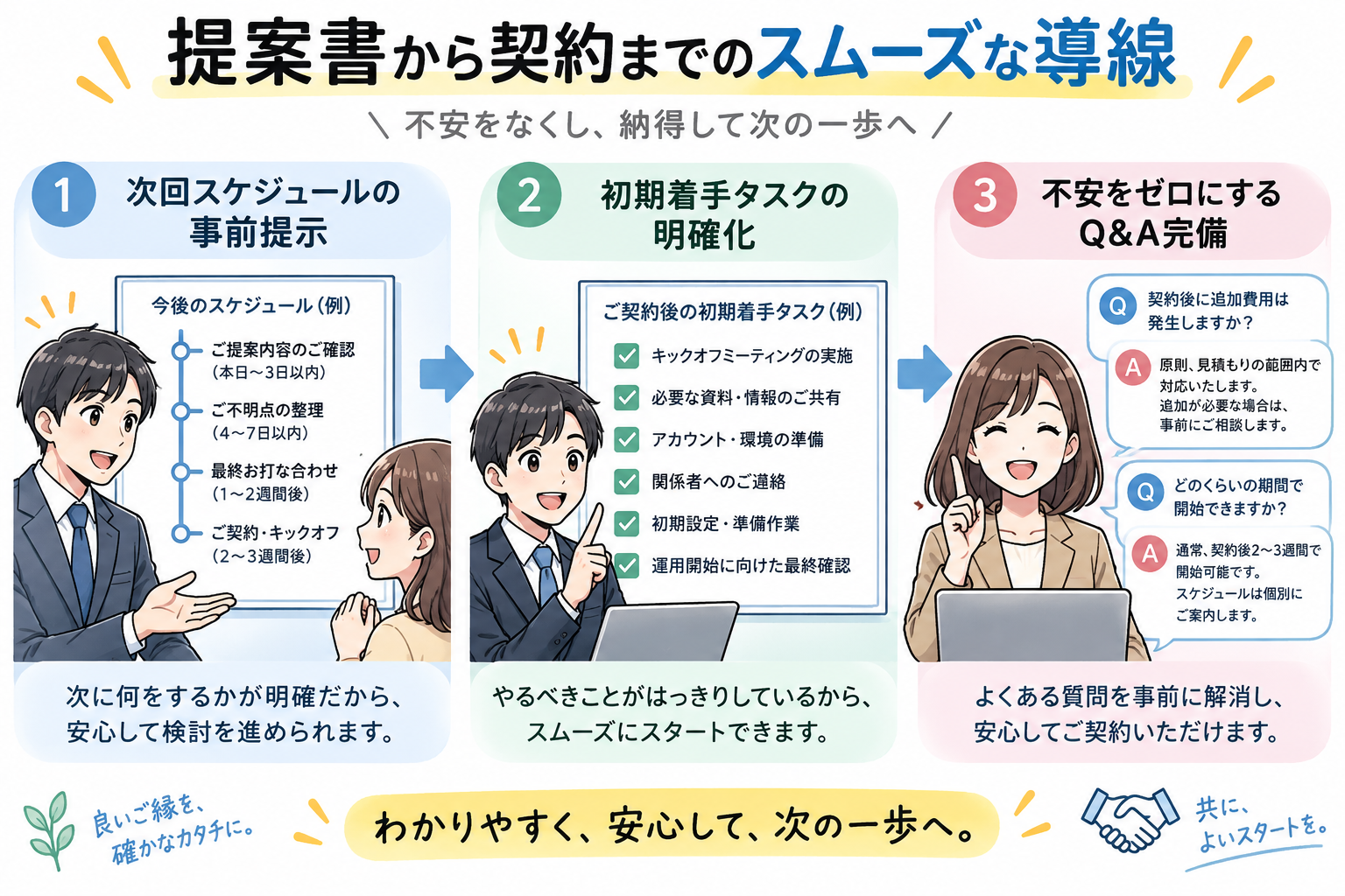 次回スケジュール、初期着手項目、Q&Aを完備し、契約までの心理的ハードルをゼロに。