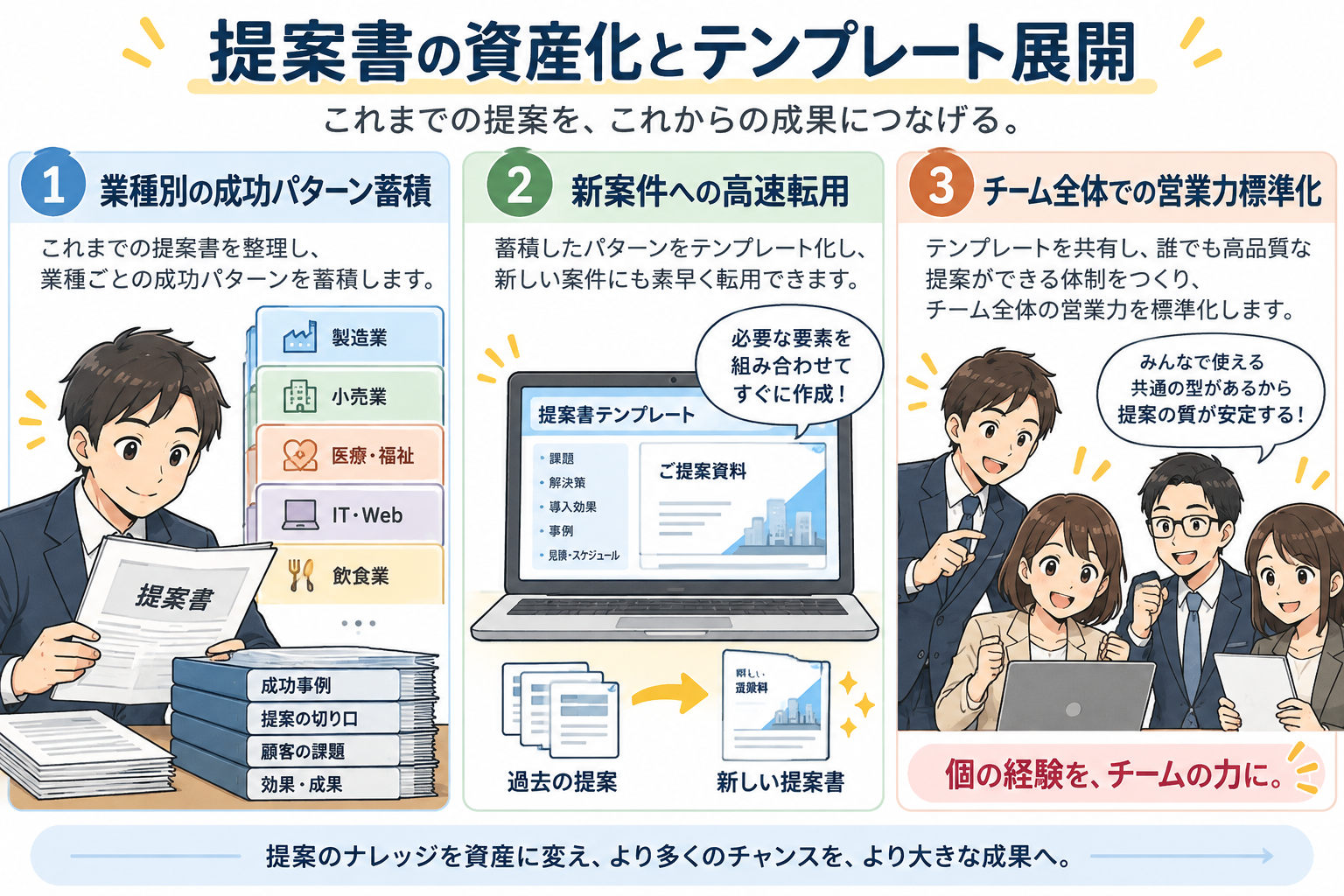 業種ごとの提案パターンを資産化し、次回以降の提案をさらに高速化・標準化する仕組み。
