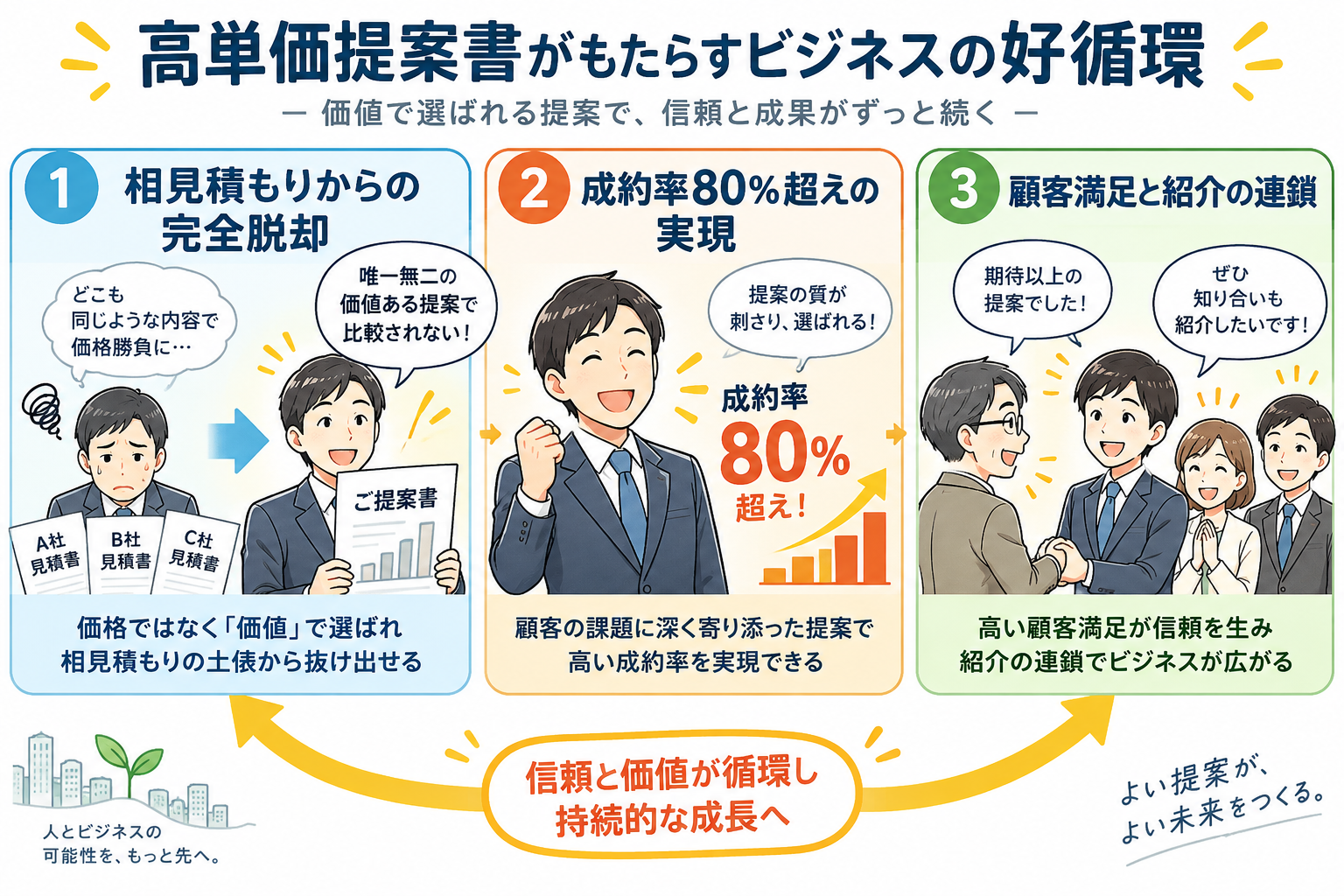 相見積もりから脱却し、高単価で感謝されながら紹介が連鎖するビジネスの好循環。