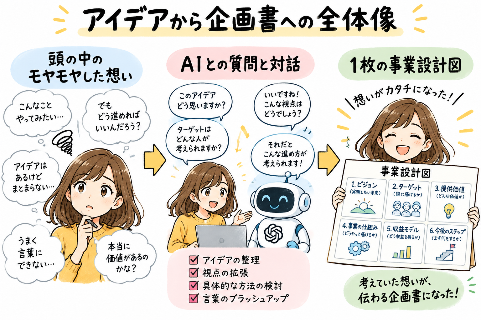 アイデアから企画書への全体像を示す図解