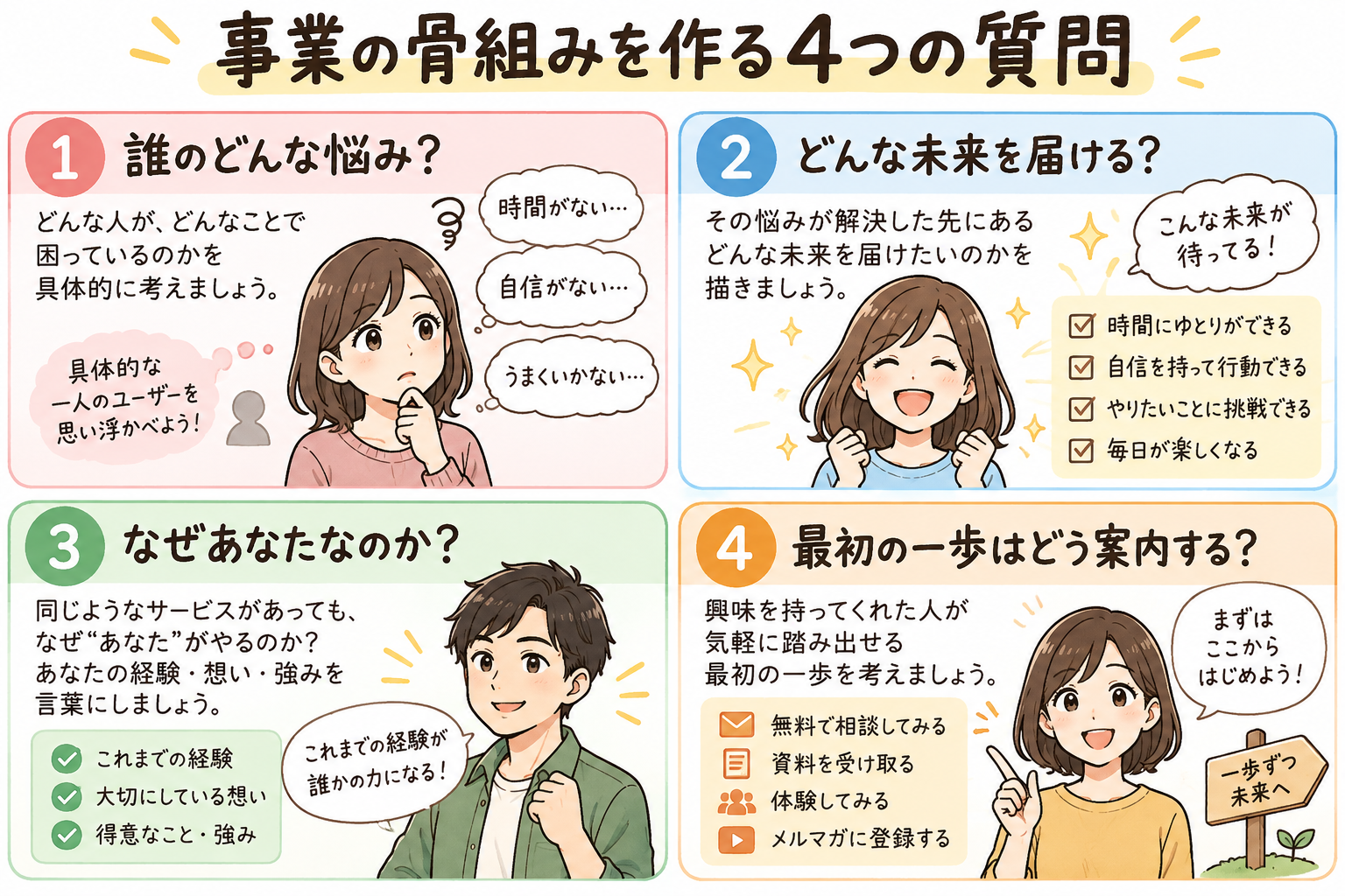 事業の骨組みを作る4つの質問