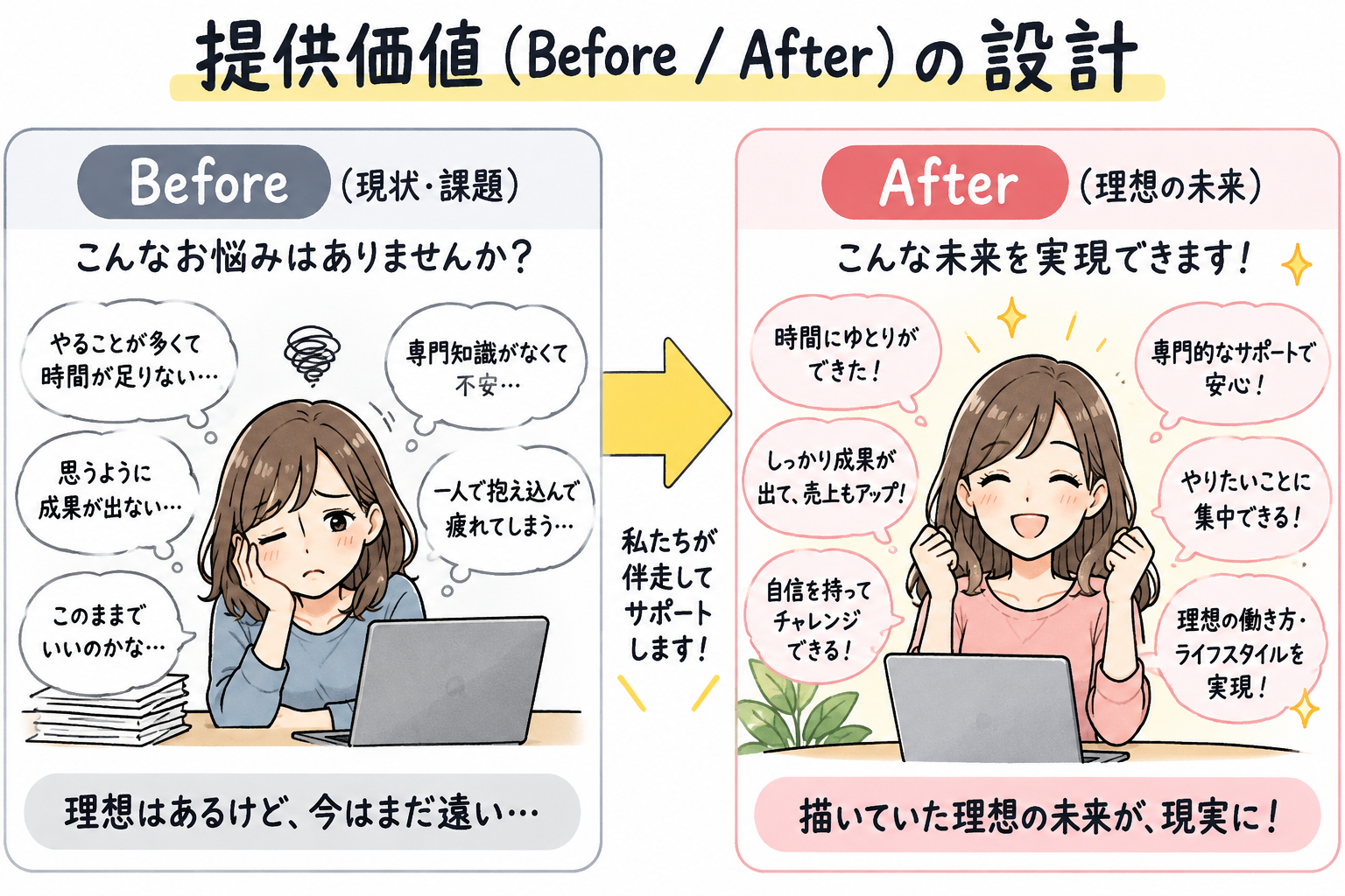 提供価値（Before/After）の設計