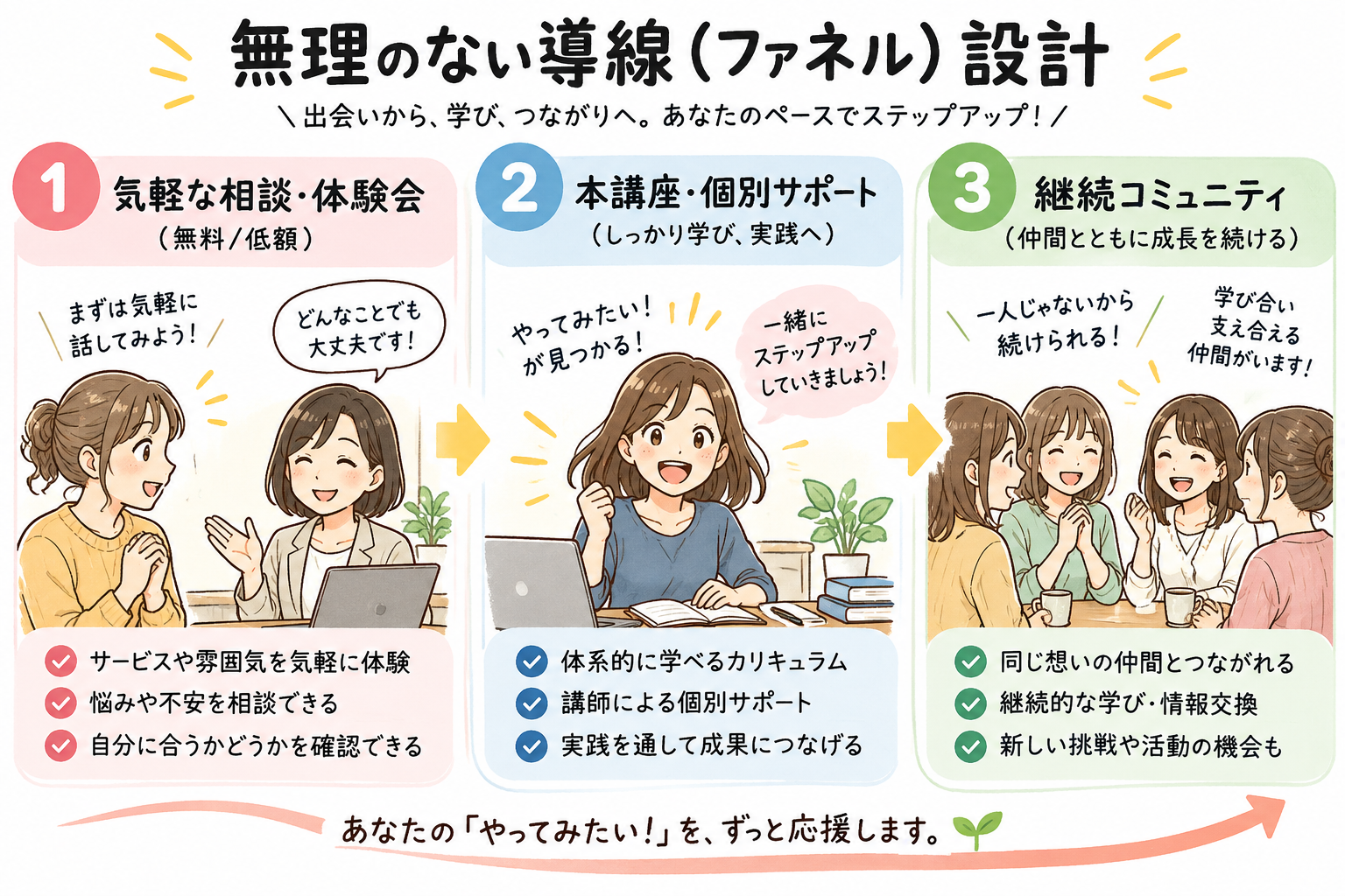 無理のない導線（ファネル）設計