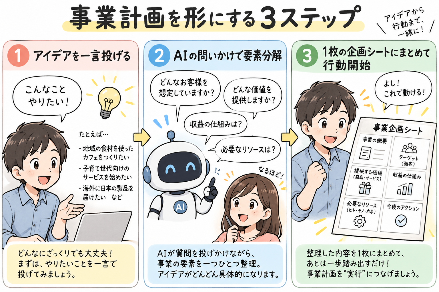 事業計画を形にする3ステップ