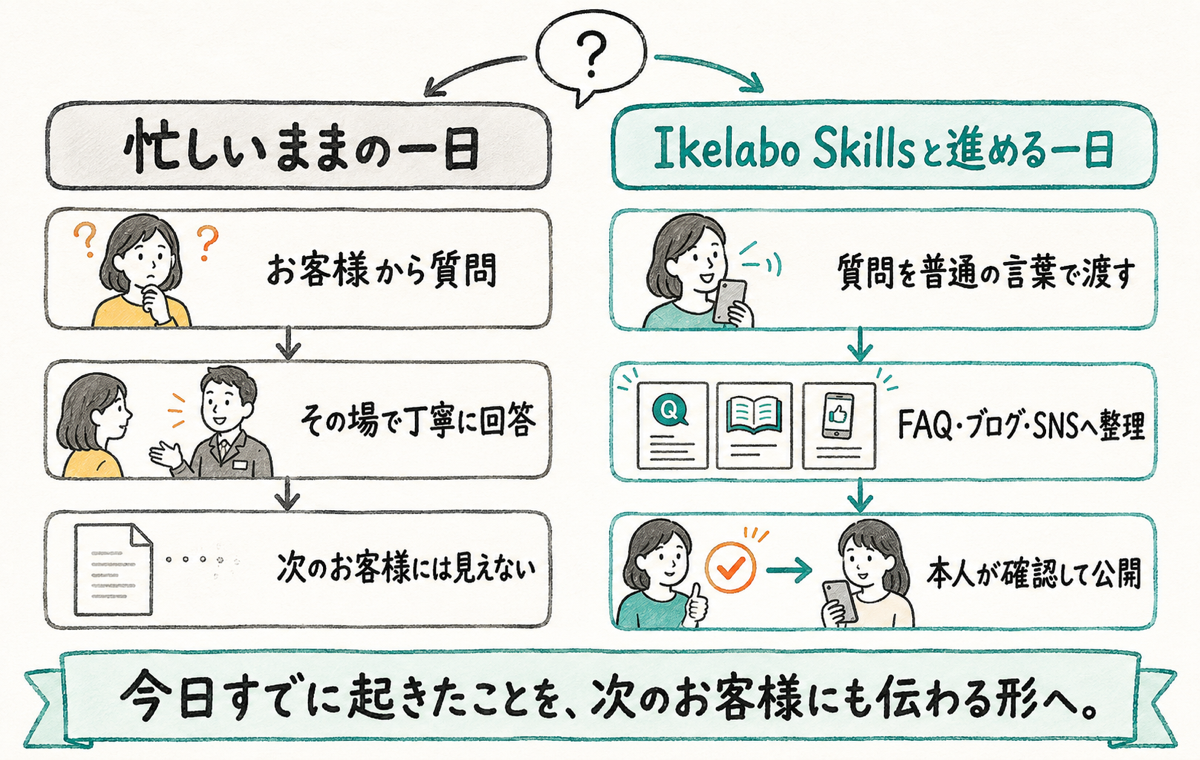 お客様への回答がその場で終わる一日と、Ikelabo SkillsでFAQ・ブログ・SNSへ整理して本人確認後に公開する一日を比べた図解