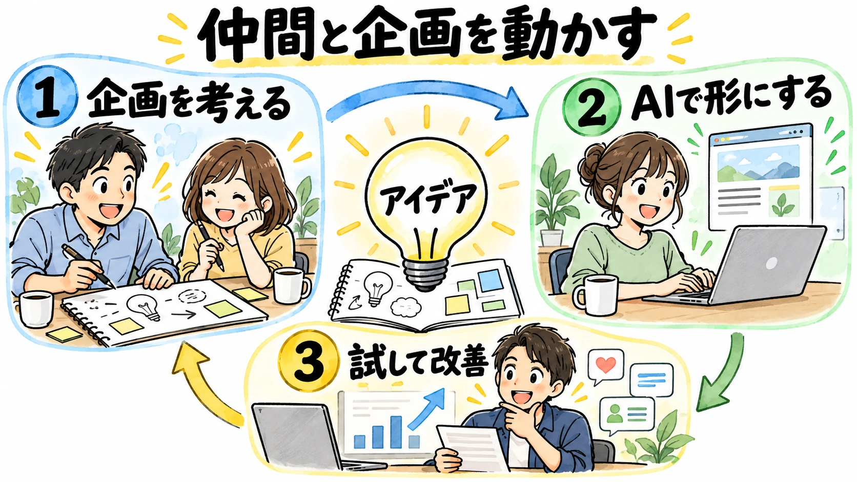仲間と企画を考え、AIで形にして、試して改善する循環を表した図解