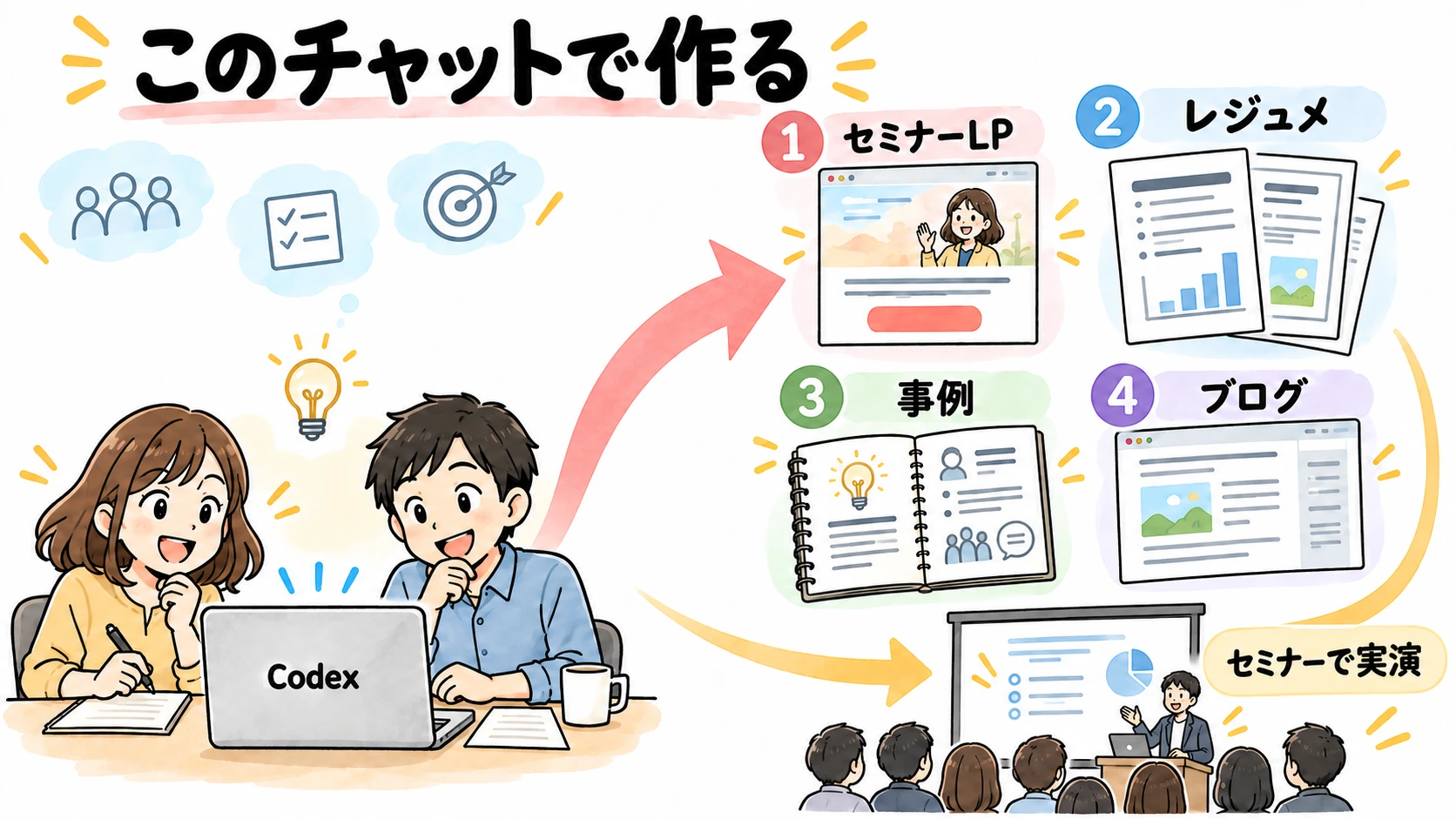 CodexのチャットからセミナーLP、レジュメ、事例、ブログを作り、セミナーで実演する予定を表した図解