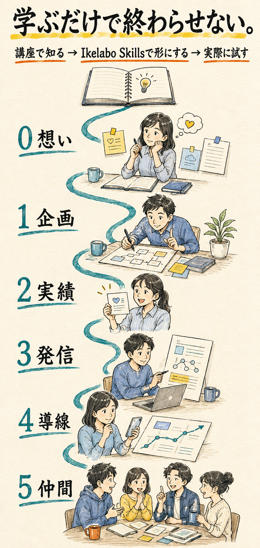想い、企画、実績、発信、導線、仲間の6つを、講座で知る、Ikelabo Skillsで形にする、実際に試す流れとして示した手描き図解