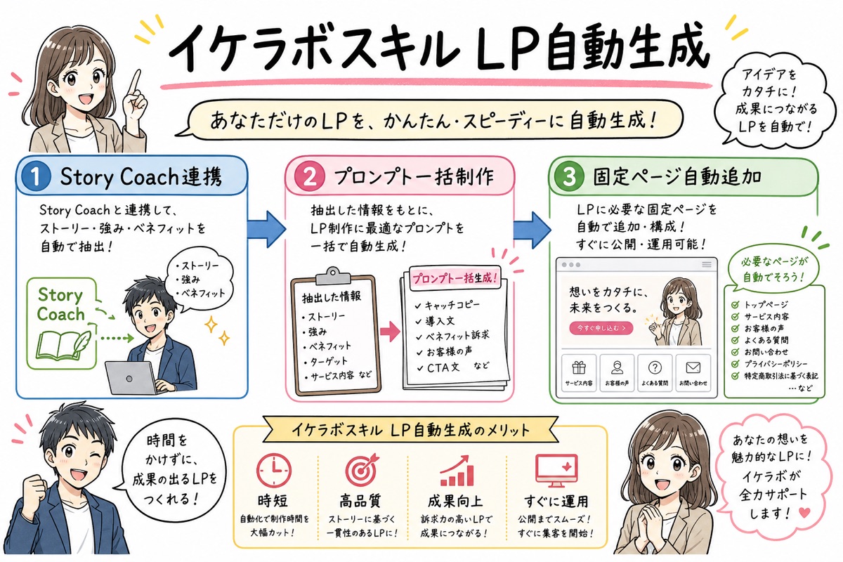 指示するだけでAIがターゲットと目的を対話確認し、固定ページとしてLPを自動生成する新機能の図解