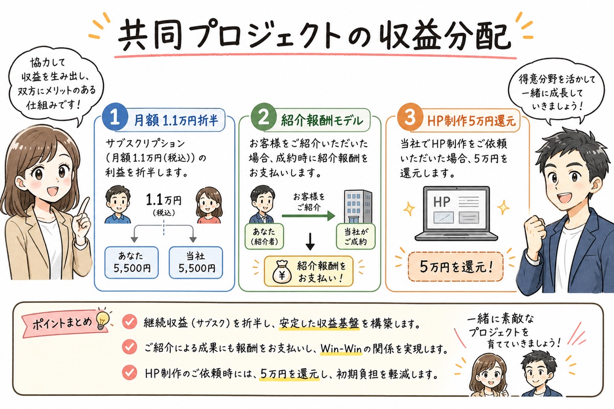 共同プロジェクトにおける運営費の折半、制作報酬の還元、紹介報酬の設計を示す収益分配モデルの図解