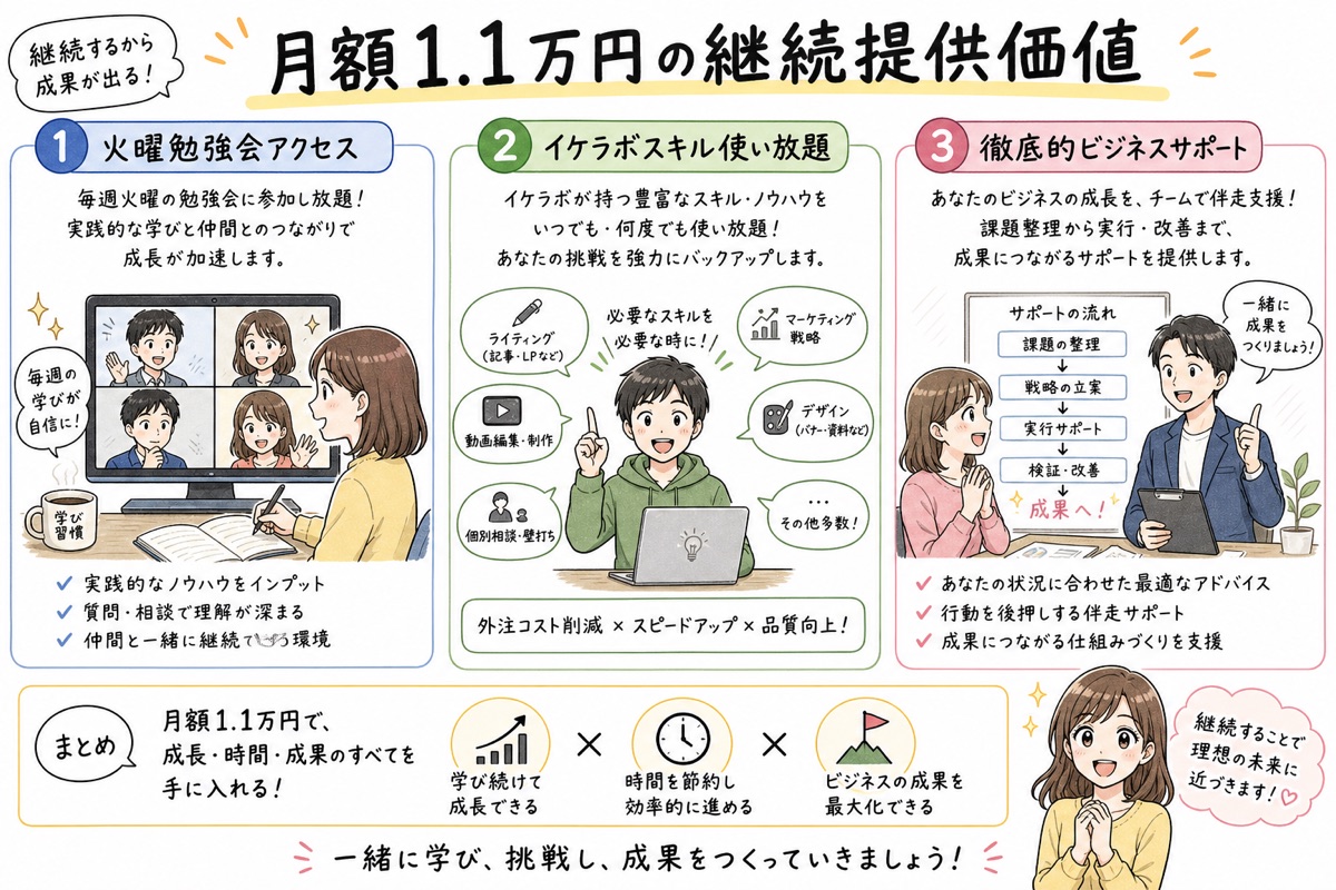 毎週の勉強会とイケラボスキル使い放題による月額11,000円の提供価値の図解