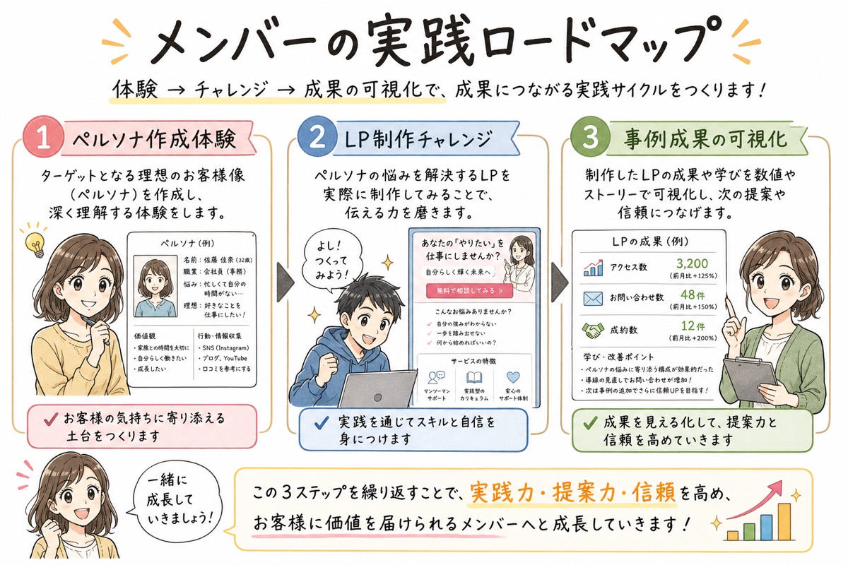 ペルソナ作成体験、LP制作チャレンジ、事例成果の可視化という実践サイクルを示すメンバーの実践ロードマップの図解