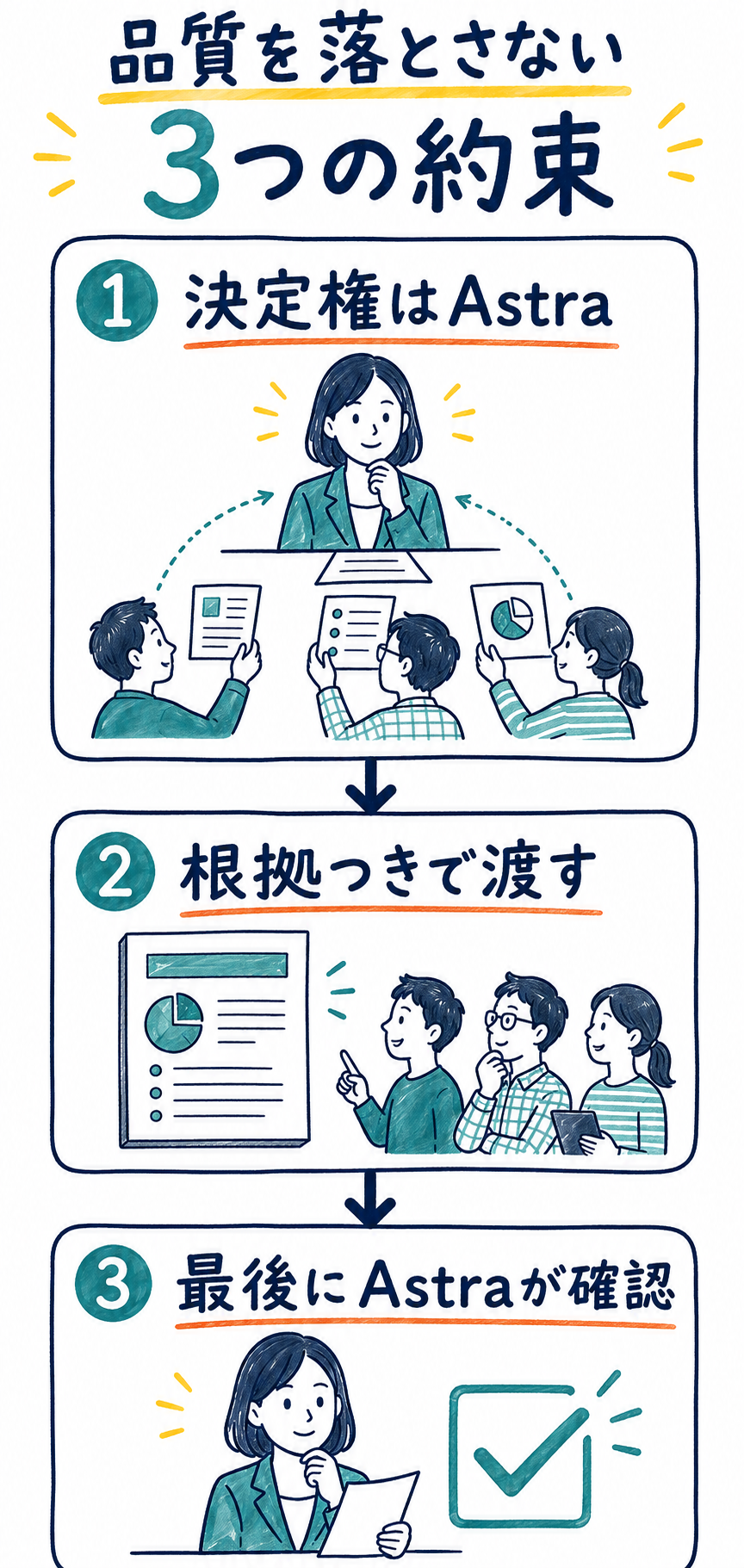 決定権をAstraに置き、根拠を渡し、最後にAstraが確認する3つの約束を示した図解