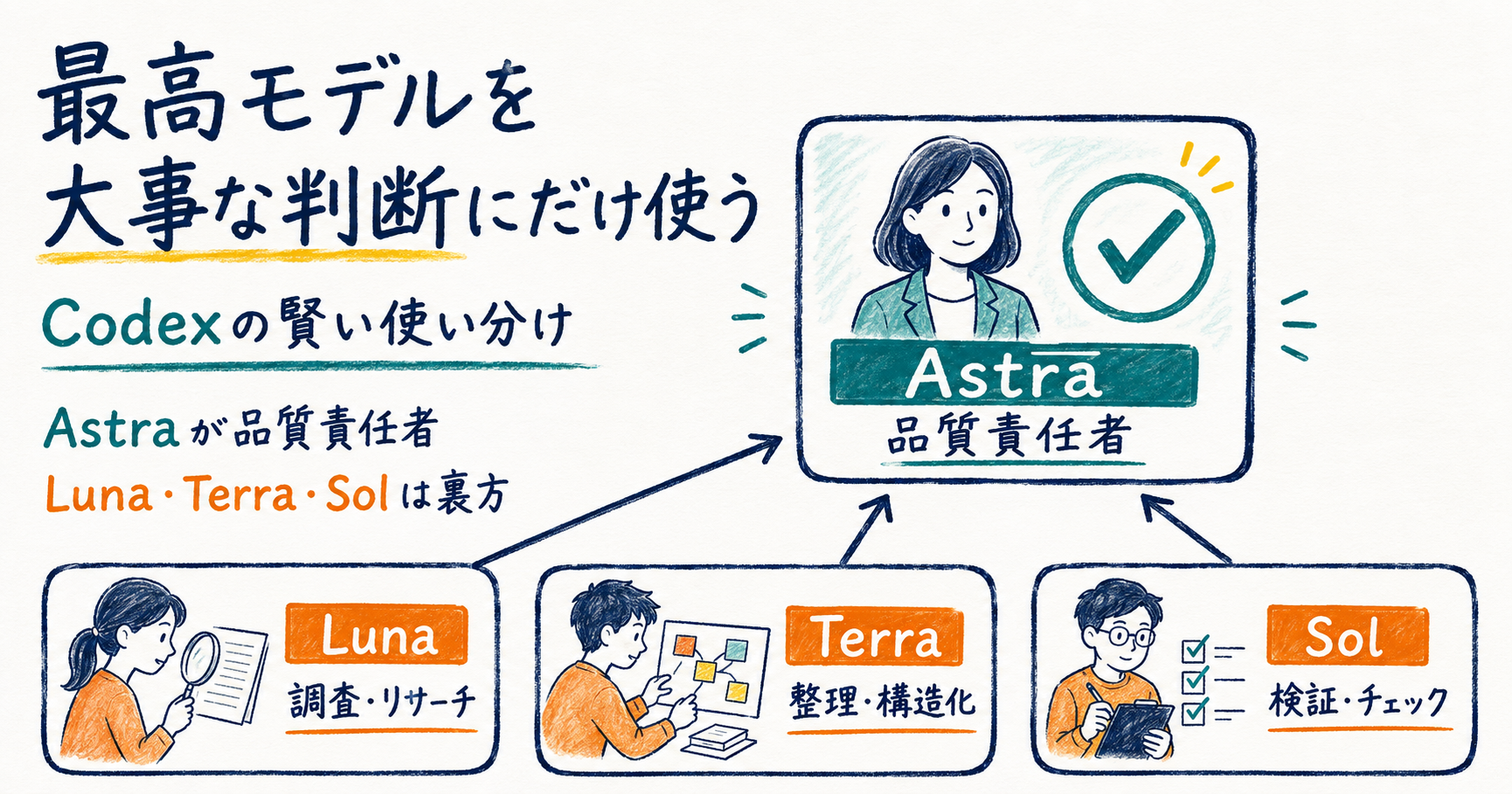 Astraが最終確認を担い、Luna、Terra、Solが調査・整理・検証を支えるCodexの役割分担を描いた図解