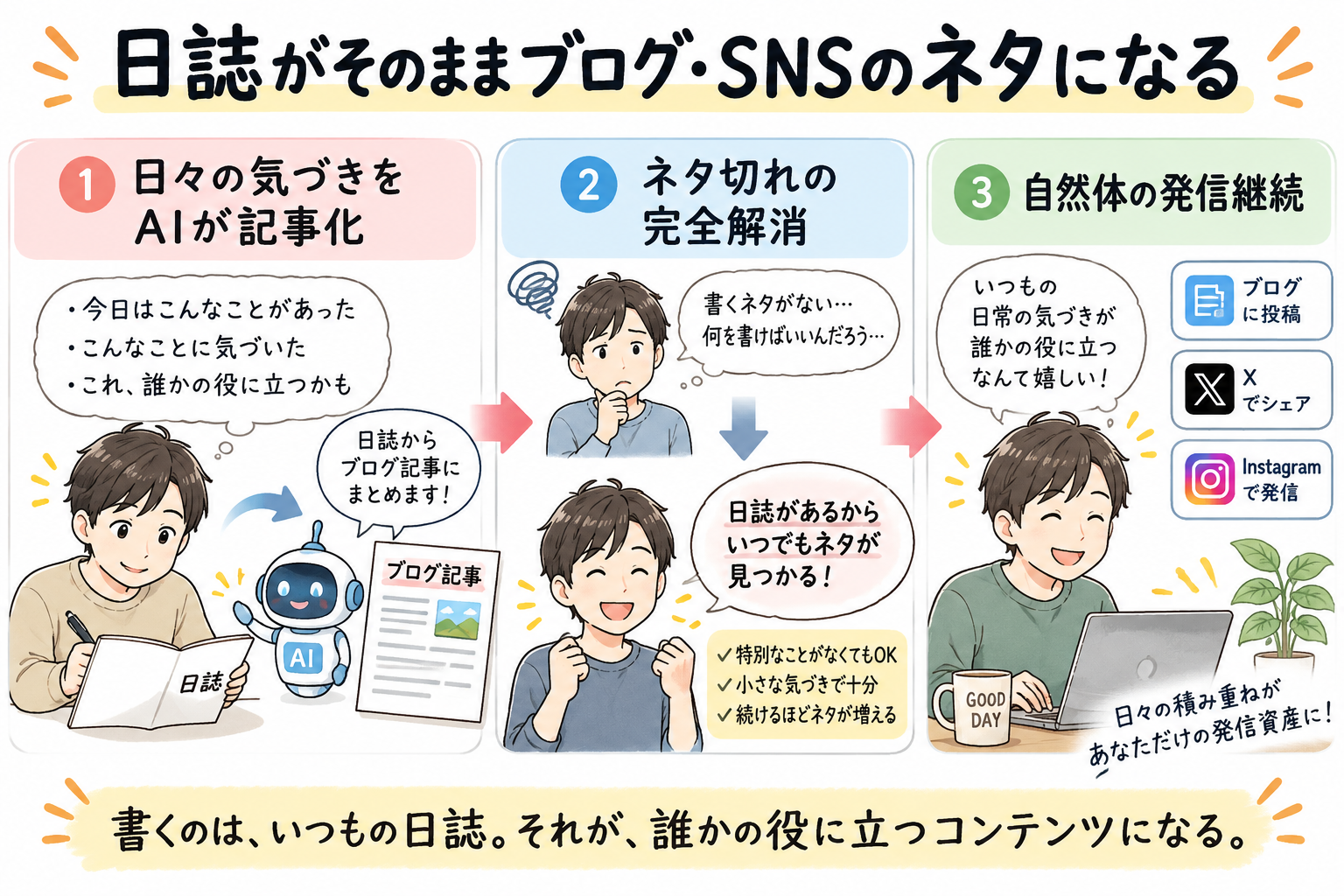 日誌に記録された気づきや学びを、AIがそのままブログやXの高品質な発信ネタへ変換。