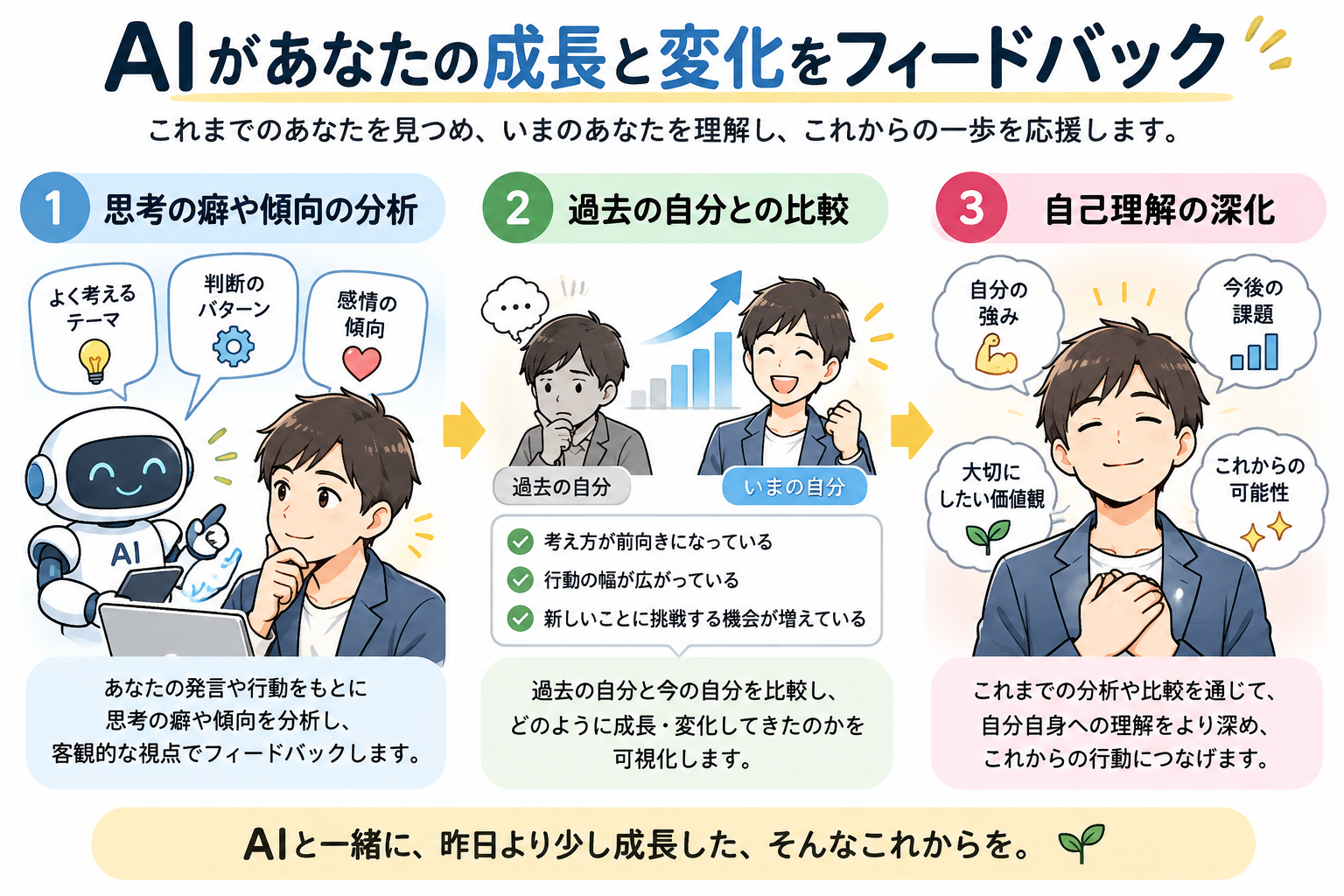 AIが思考の癖や傾向を客観的にフィードバックし、自己理解と成長を力強く支援。