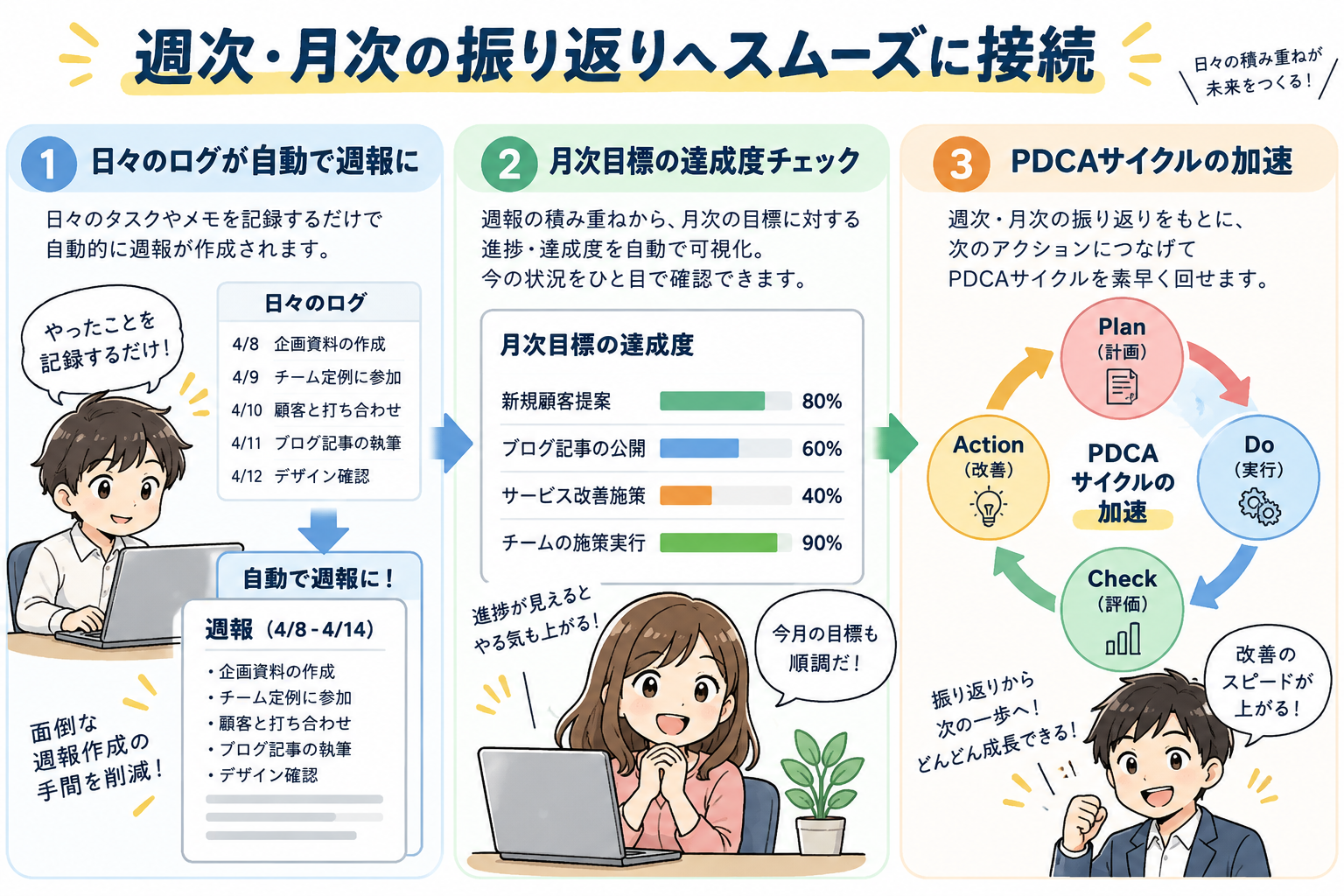 日々のログが自動で週次レビューへ繋がり、PDCAサイクルが無理なく自然に回転。