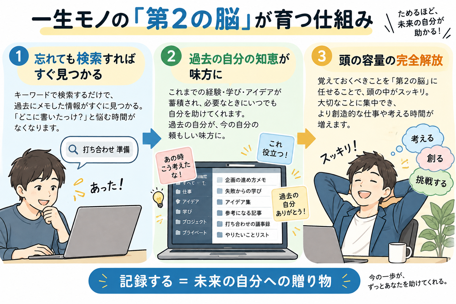 過去の自分が書いたメモや知恵を瞬時に引き出せる、一生モノの第2の脳の完成。