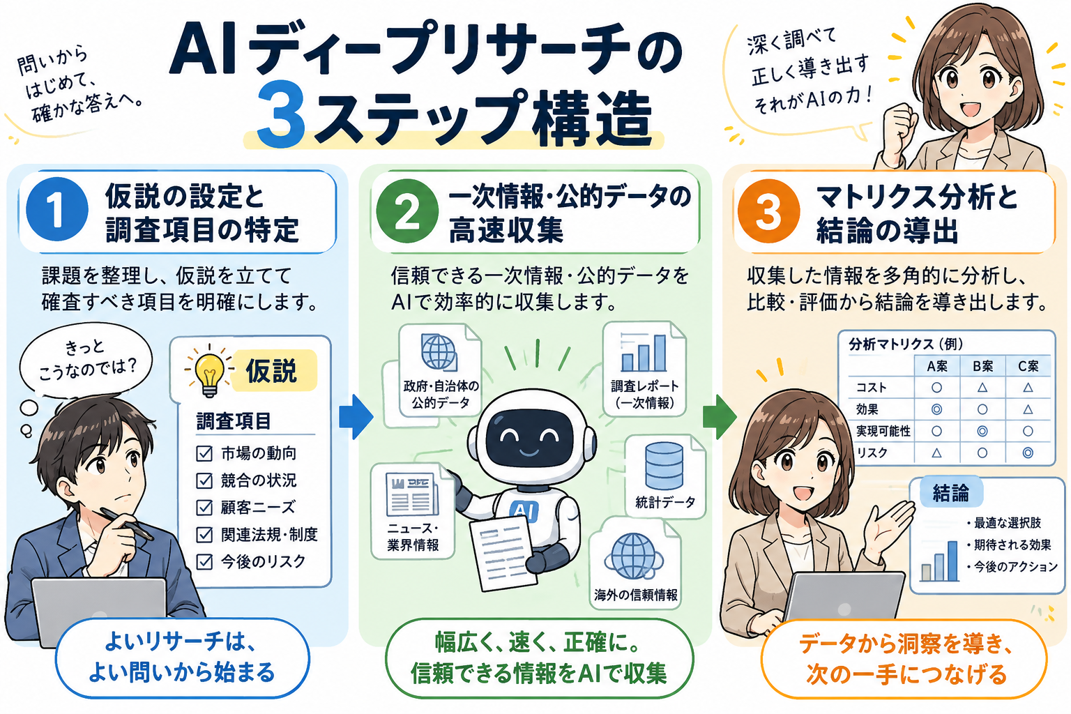 仮説設定、公的データ・一次情報の収集、マトリクス分析というディープリサーチの3層構造。