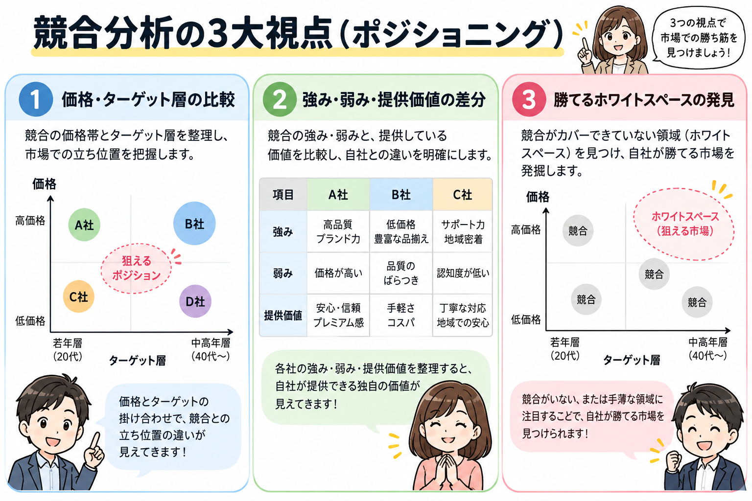 価格・ターゲット・提供価値を比較し、競合が手を出していない空白地帯を発見。