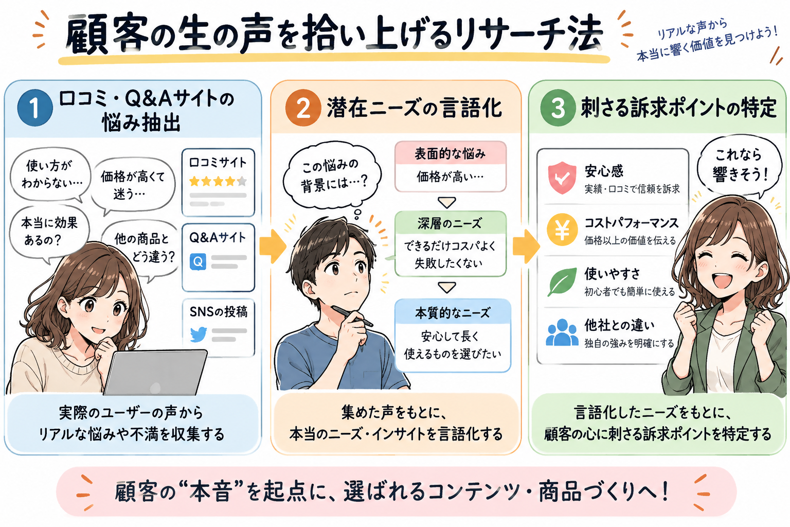 Q&Aサイトやレビューから顧客の本当の痛みを言語化し、刺さるコンセプトを特定。