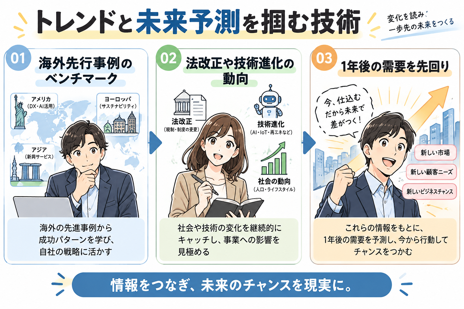 海外の先行事例や法改正・技術動向を先回りし、1年後の需要を予測する。