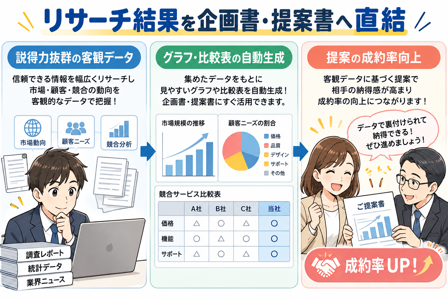 客観的なデータやグラフをそのまま提案書へ組み込み、クライアントの納得感を最大化。