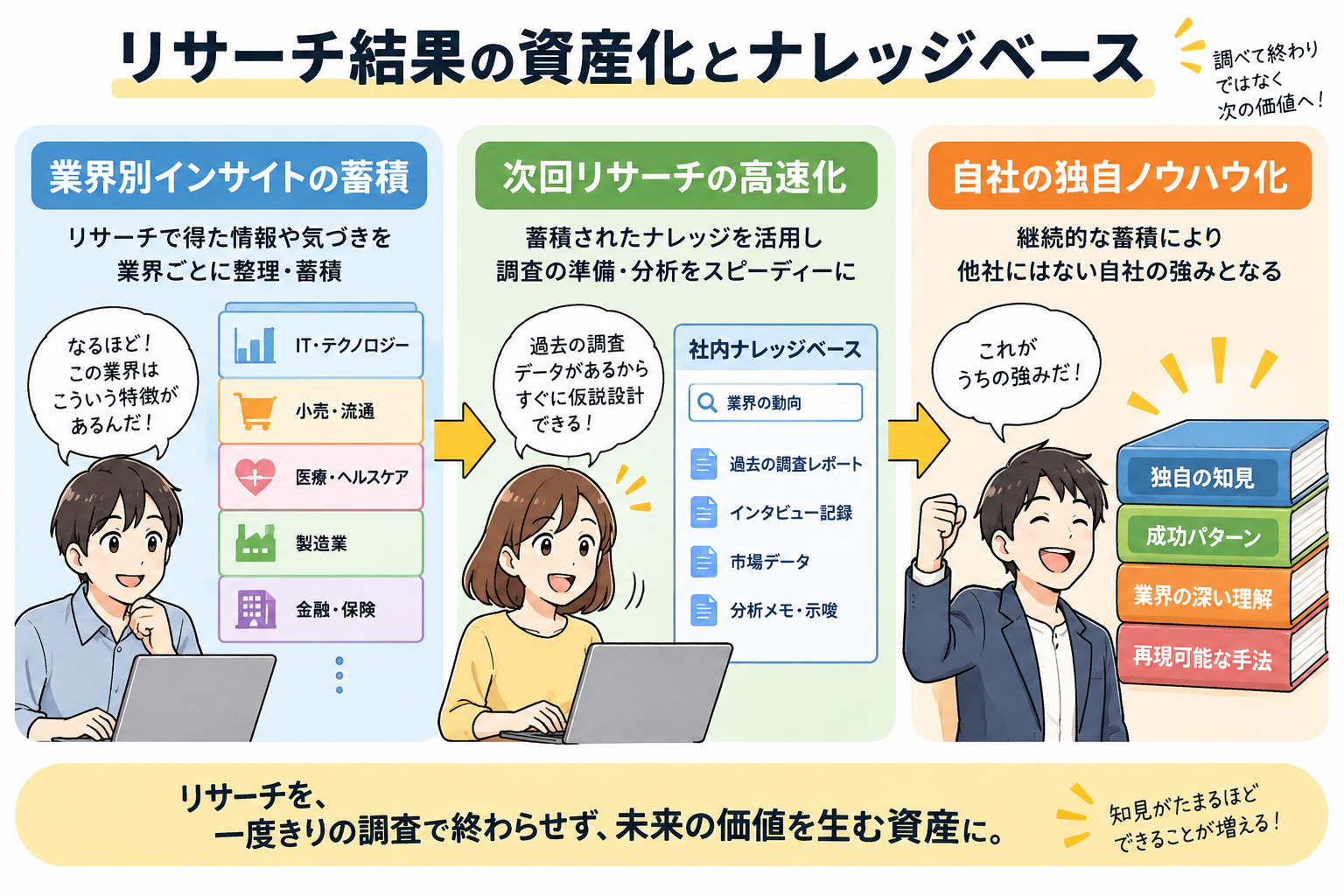 業界別の分析結果をVaultに蓄積し、自社だけの強力なナレッジベースを構築。