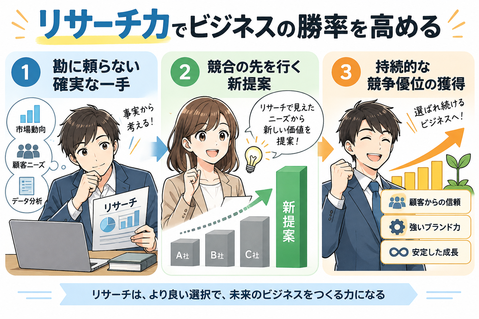 勘や運に頼らず、データと論理で確実に勝利を掴むリサーチ主導のビジネスモデル。