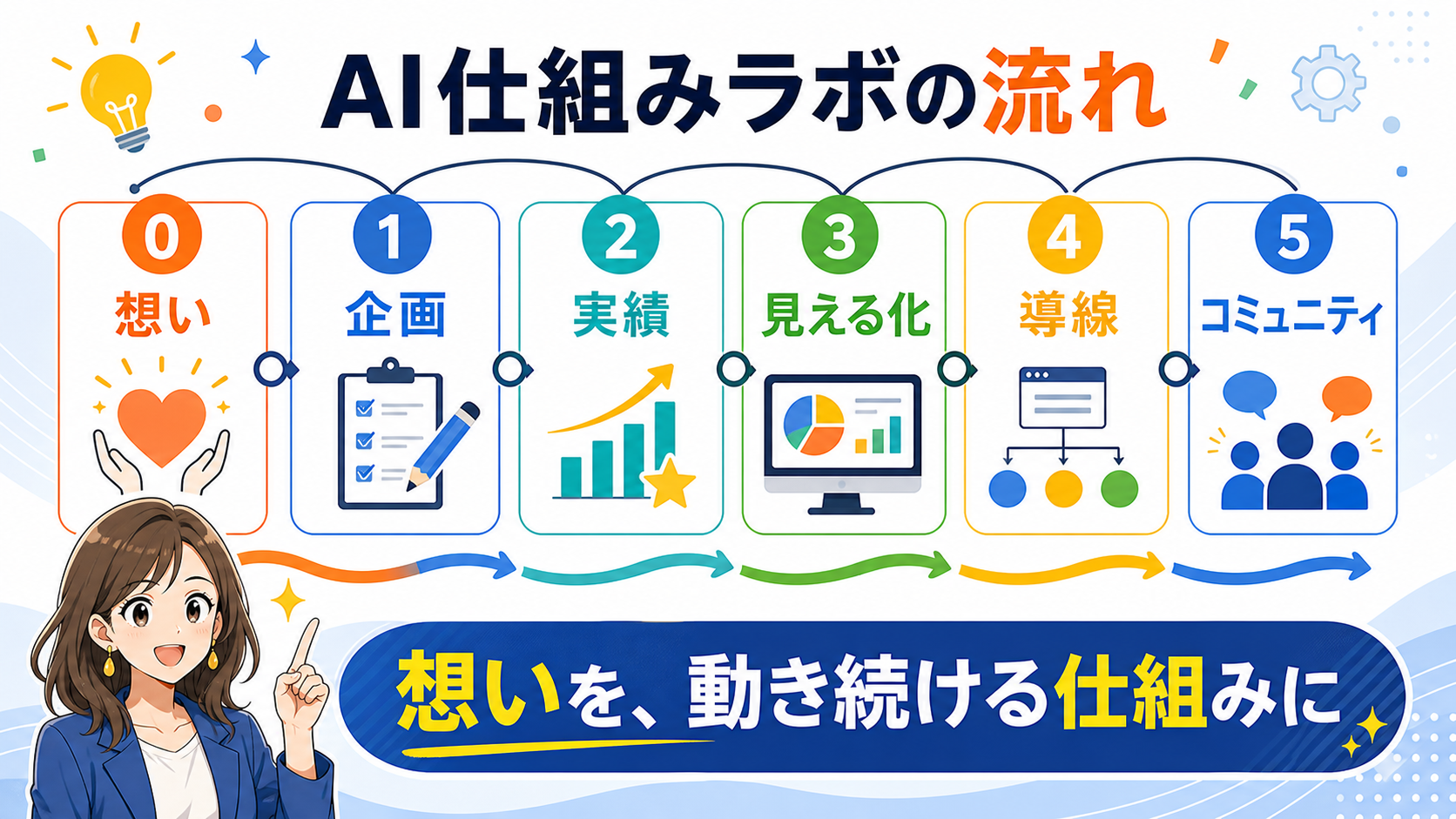 AI仕組みラボの6つの流れ。想い、企画、実績、見える化、導線、コミュニティへ進む図解