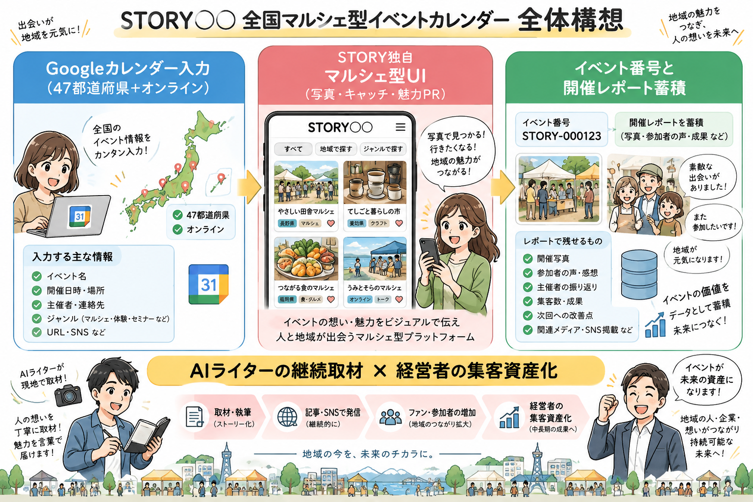 STORY◯◯ 全国マルシェ型イベントカレンダー 全体構想