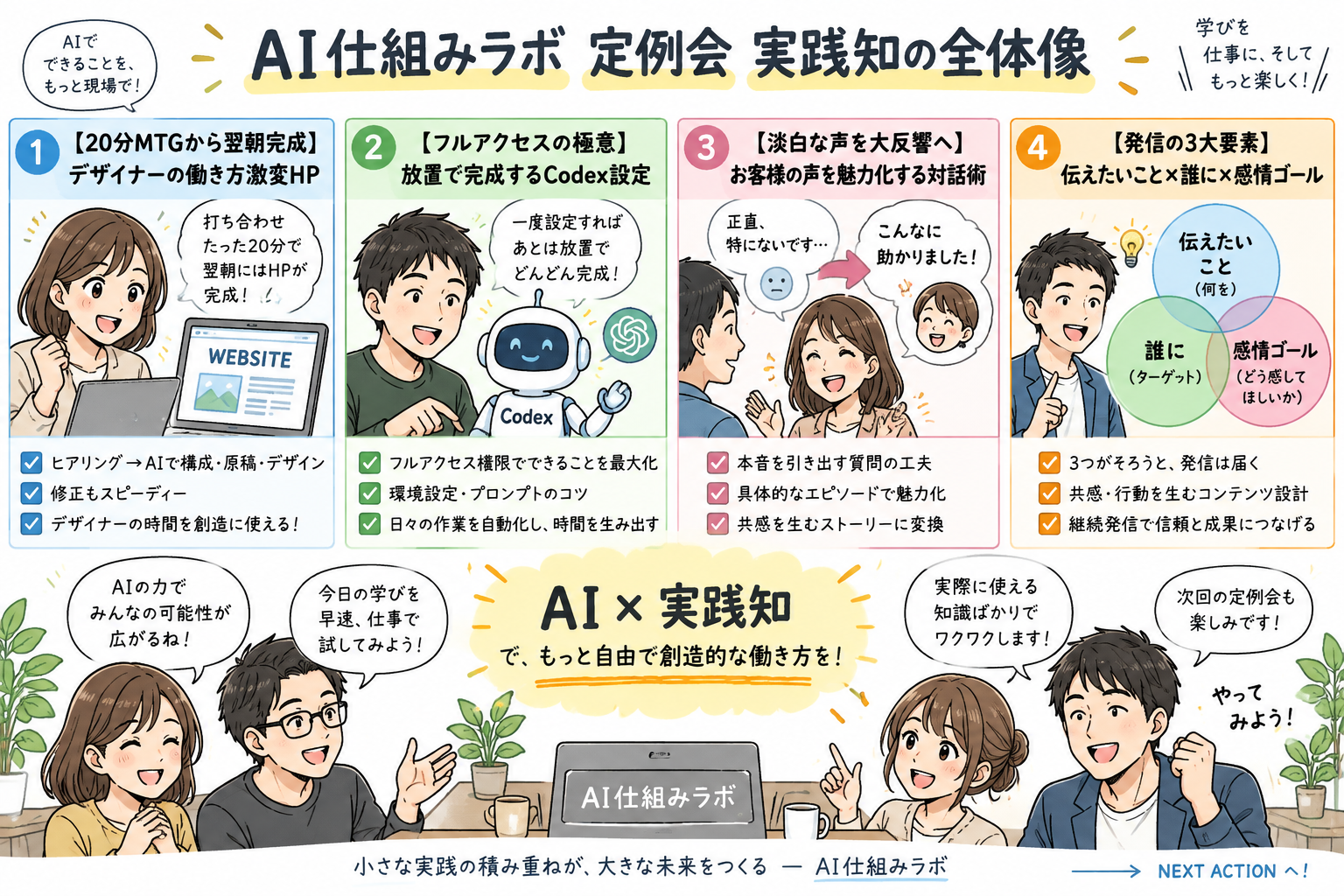 AI仕組みラボ 定例会 実践知の全体像を示す図解