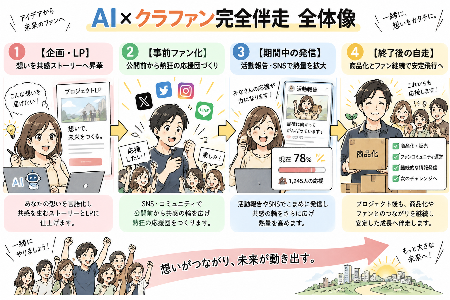 AI×クラファン完全伴走 全体像を示す図解