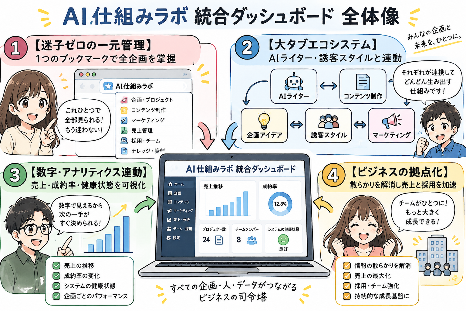 散らかったビジネスを集約するダッシュボード革命の全体像