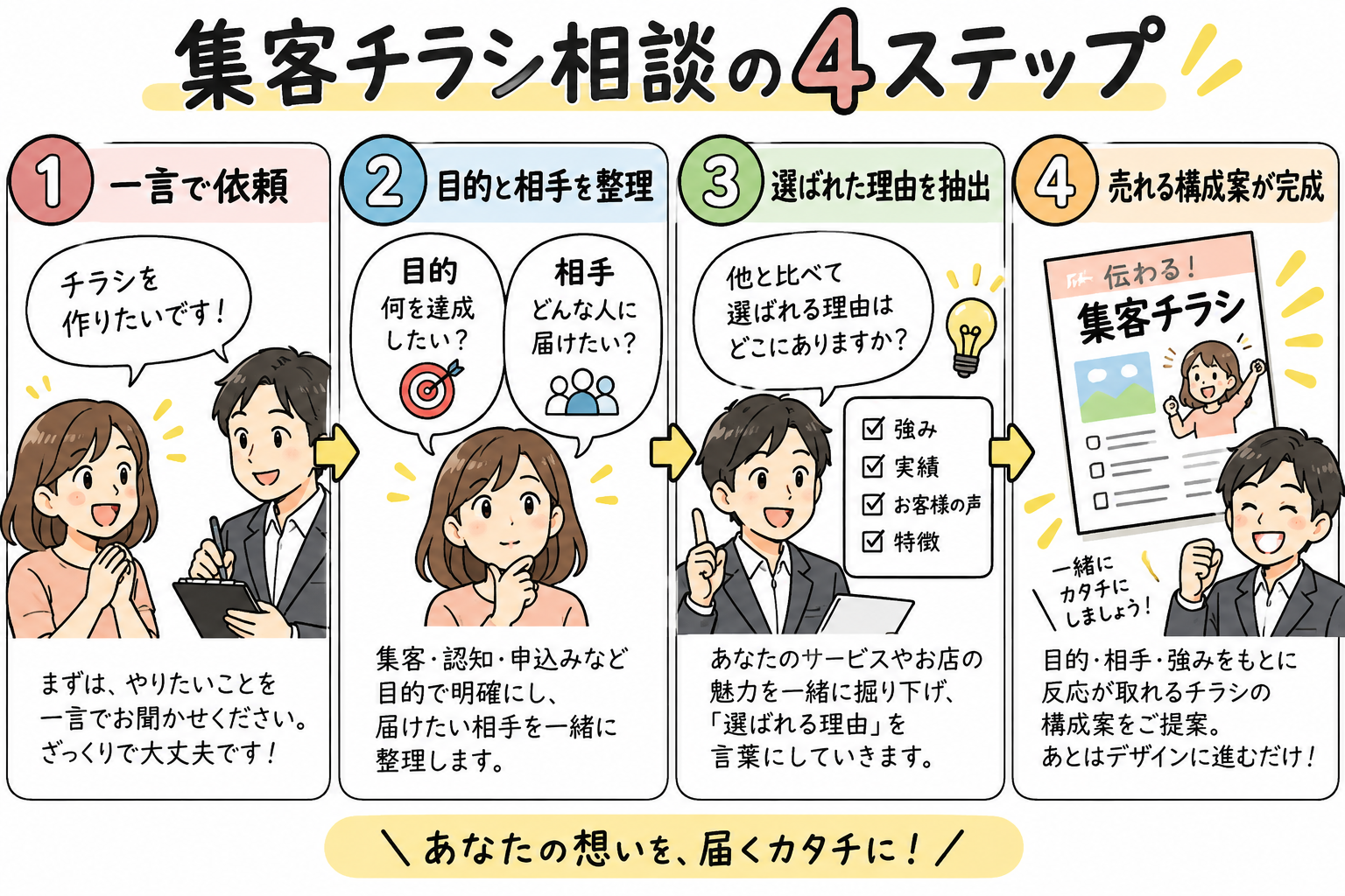 集客チラシ相談の4ステップを示す図解