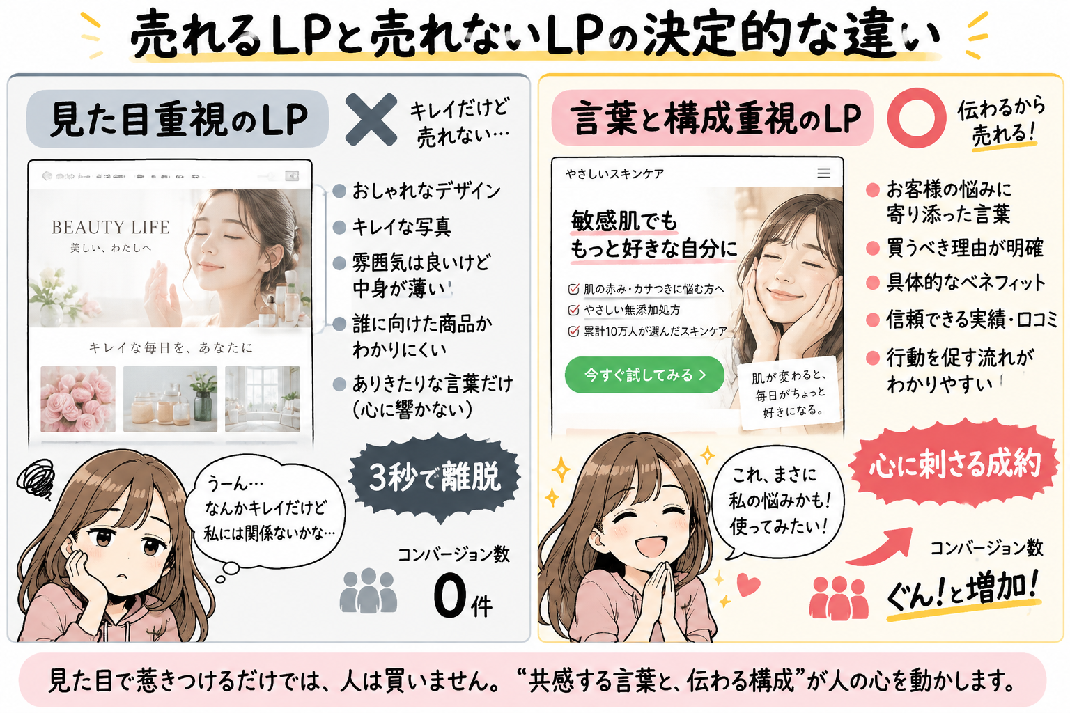 売れるLPと売れないLPの決定的な違いを示す図解