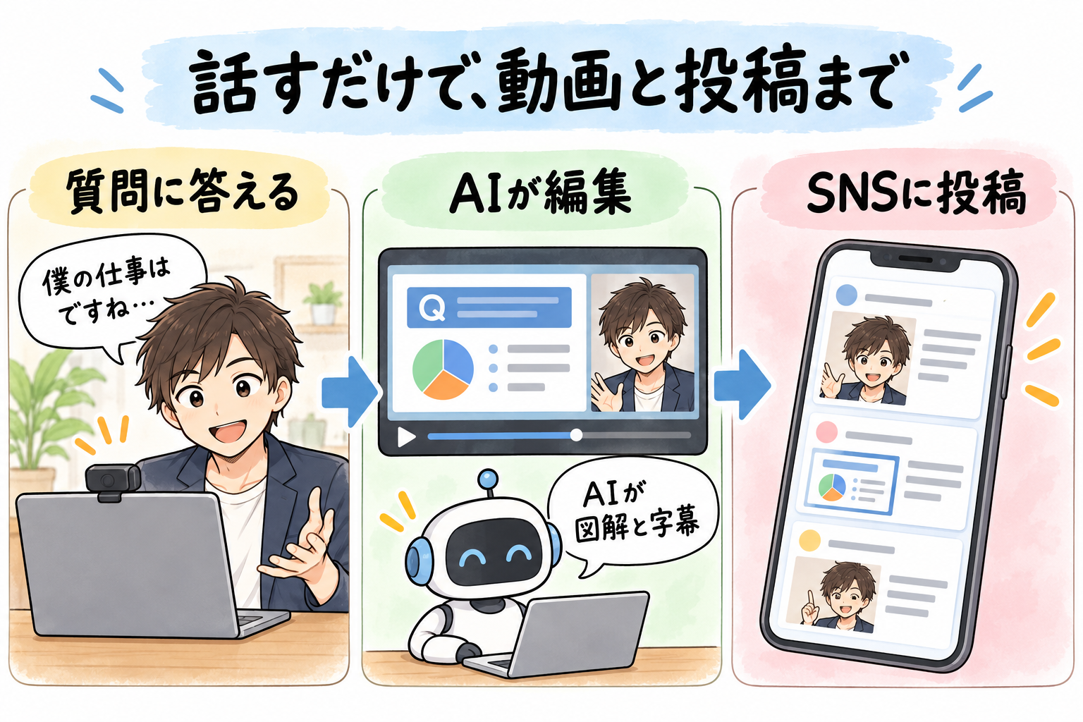 質問に答える、AIが編集、SNSに投稿の3段階を描いた図解。